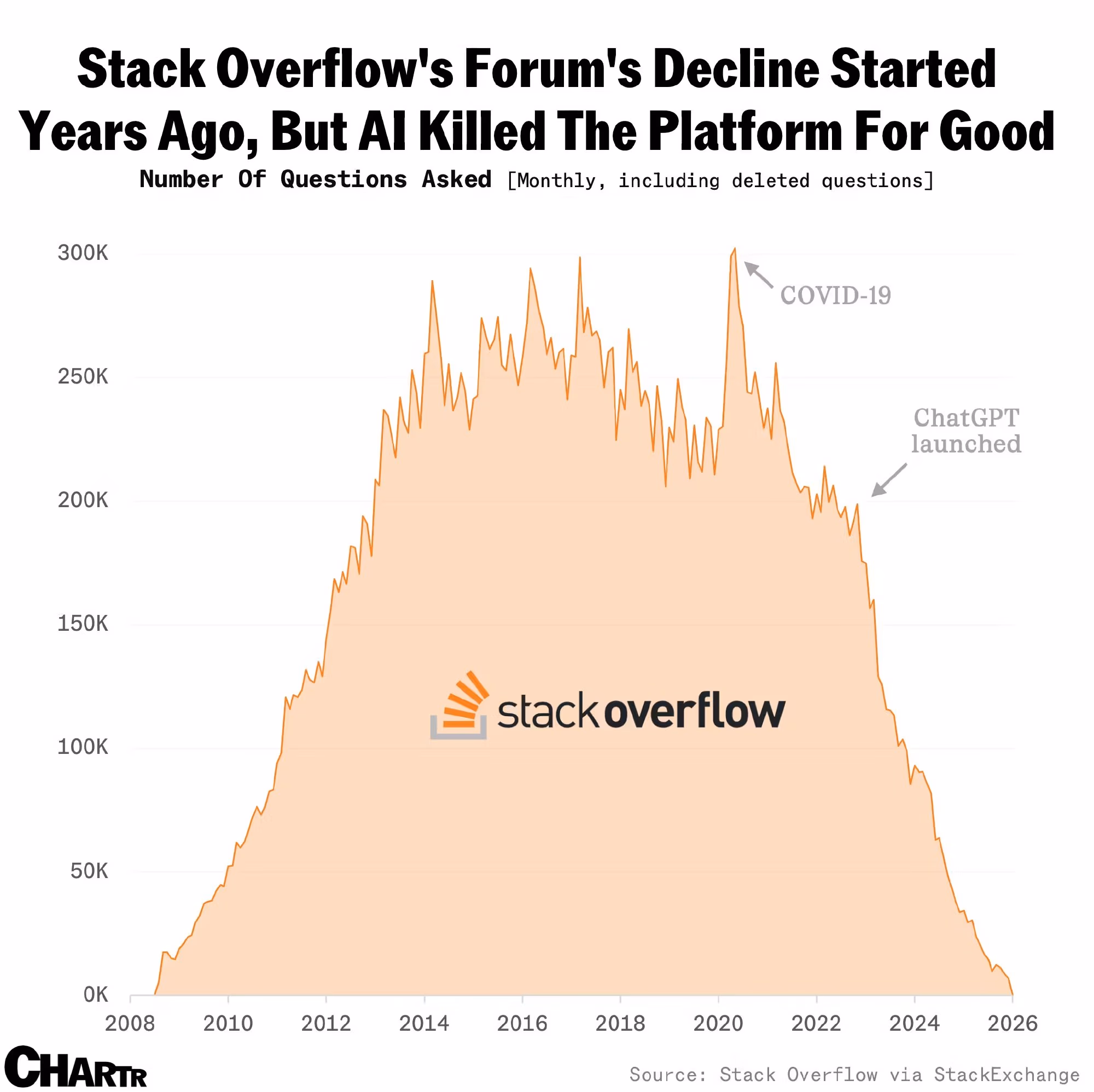 AI资讯:Stack Overflow论坛提问量在人工智能崛起背景下急剧下滑趋势图