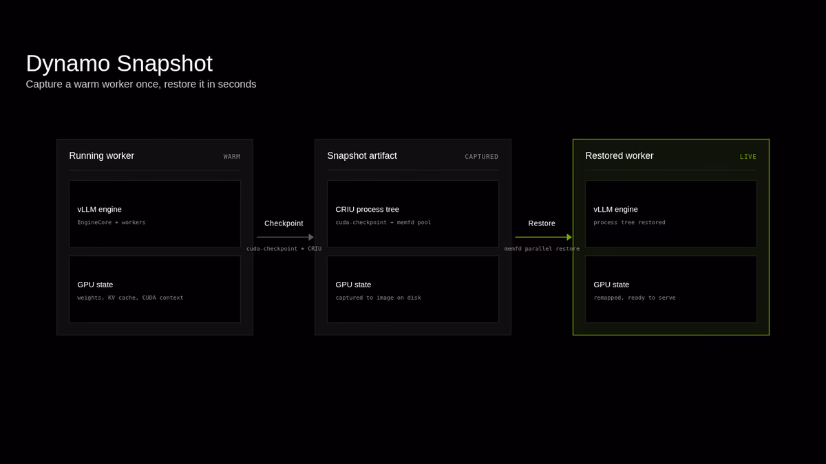 AI资讯:英伟达Dynamo Snapshot推理启动加速流程图