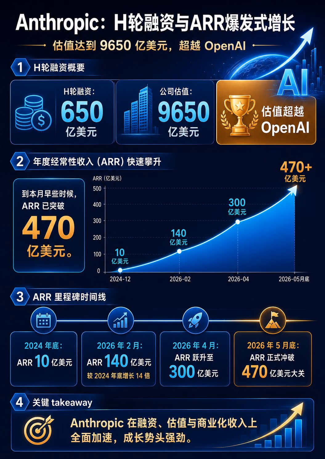 AI资讯：Anthropic最新融资金额与各方算力合作对比图表