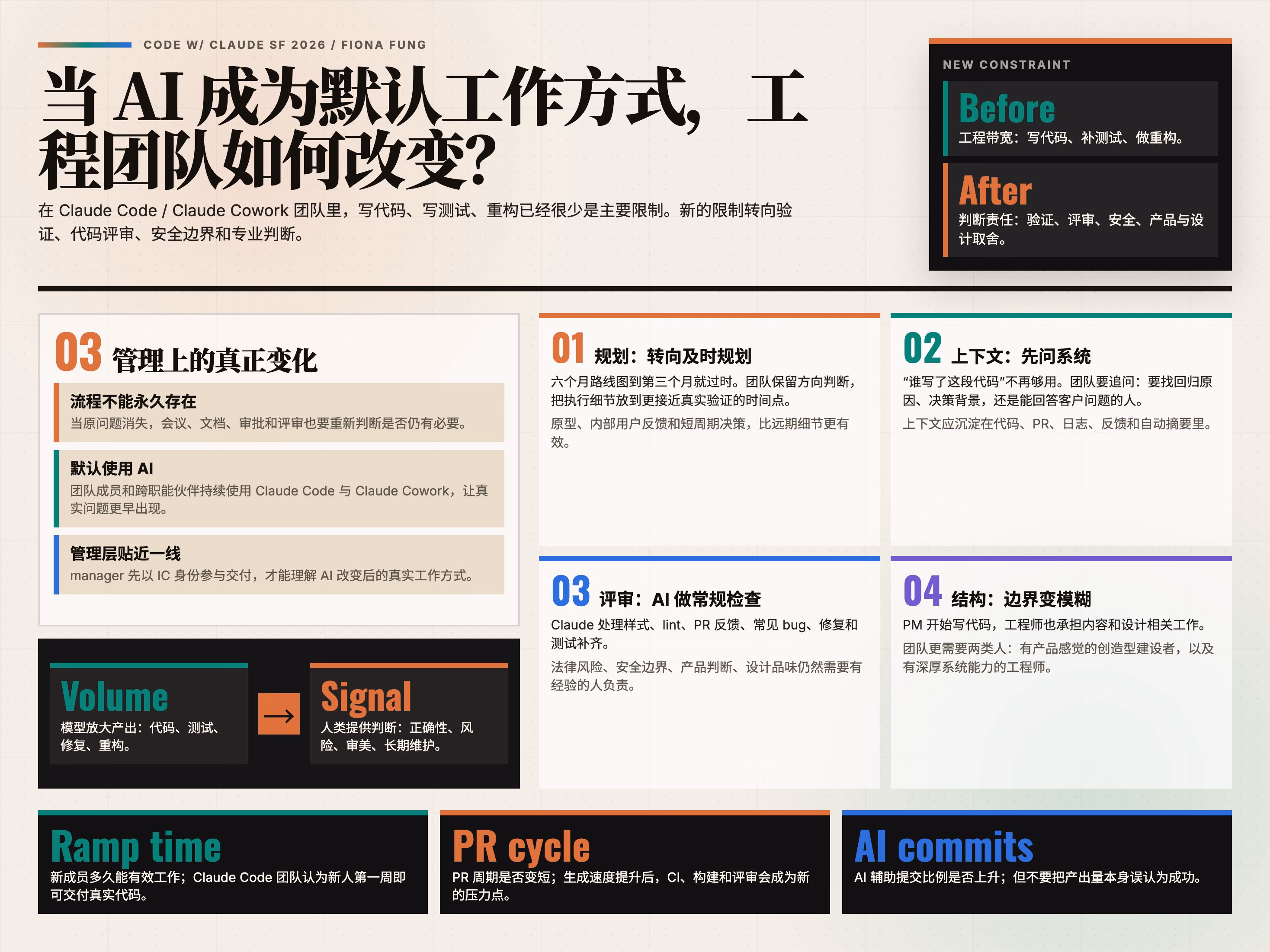 AI资讯：Fiona在活动中分享AI原生工程团队流程变革的幻灯片