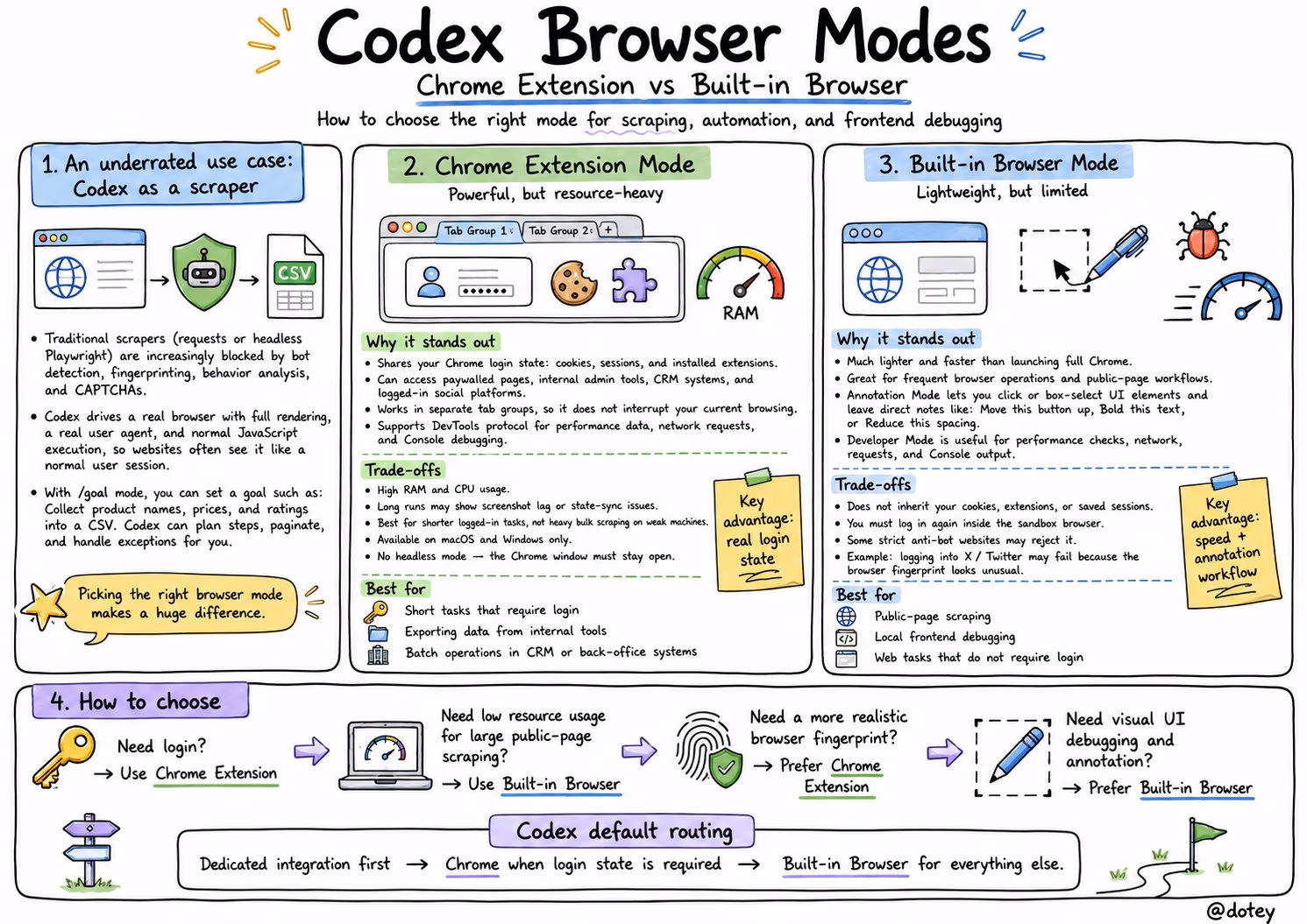 AI资讯:Codex 两种浏览器模式的功能对比展示图