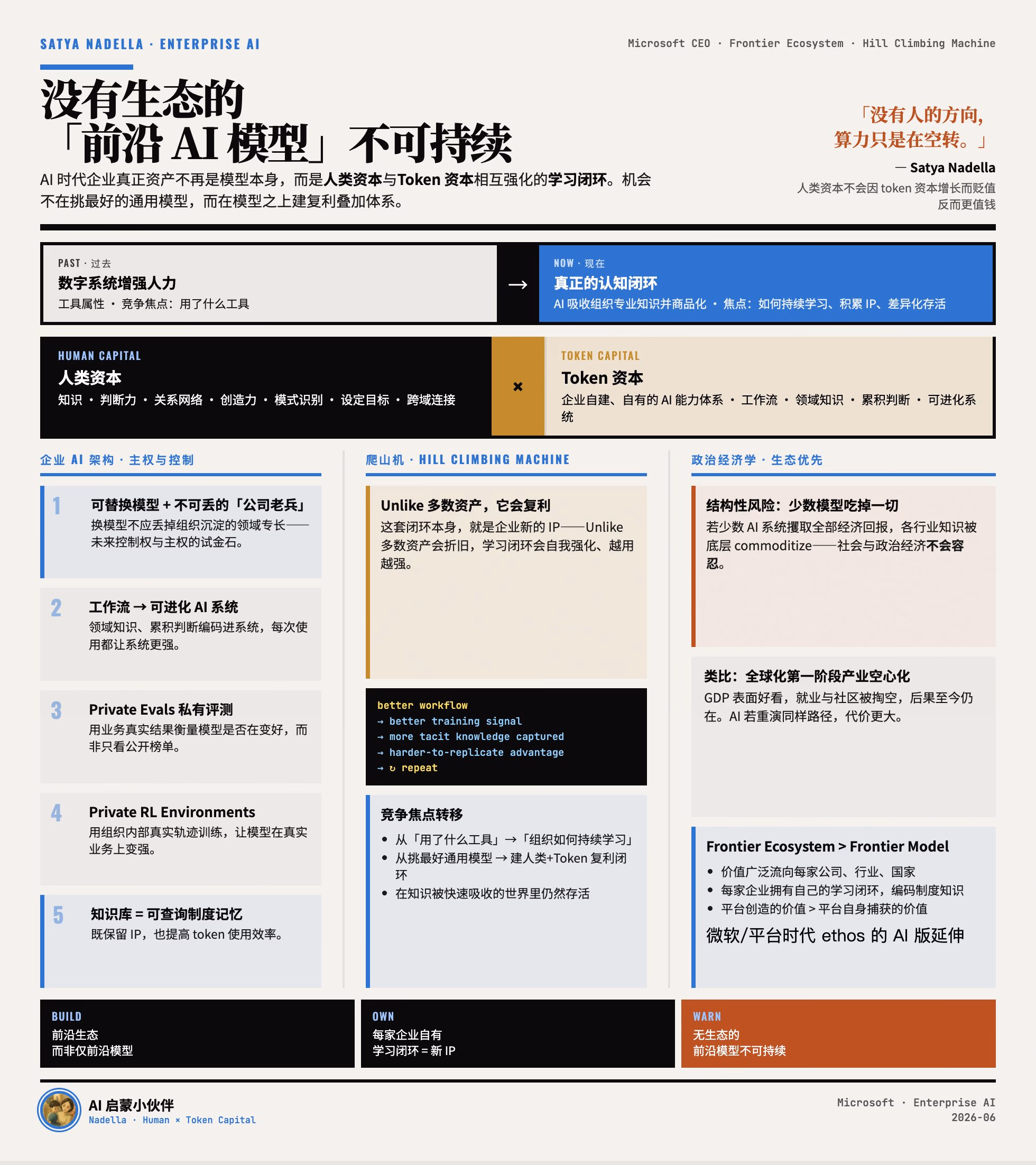 AI快讯：微软CEO纳德拉阐述人类资本与Token learning飞轮架构