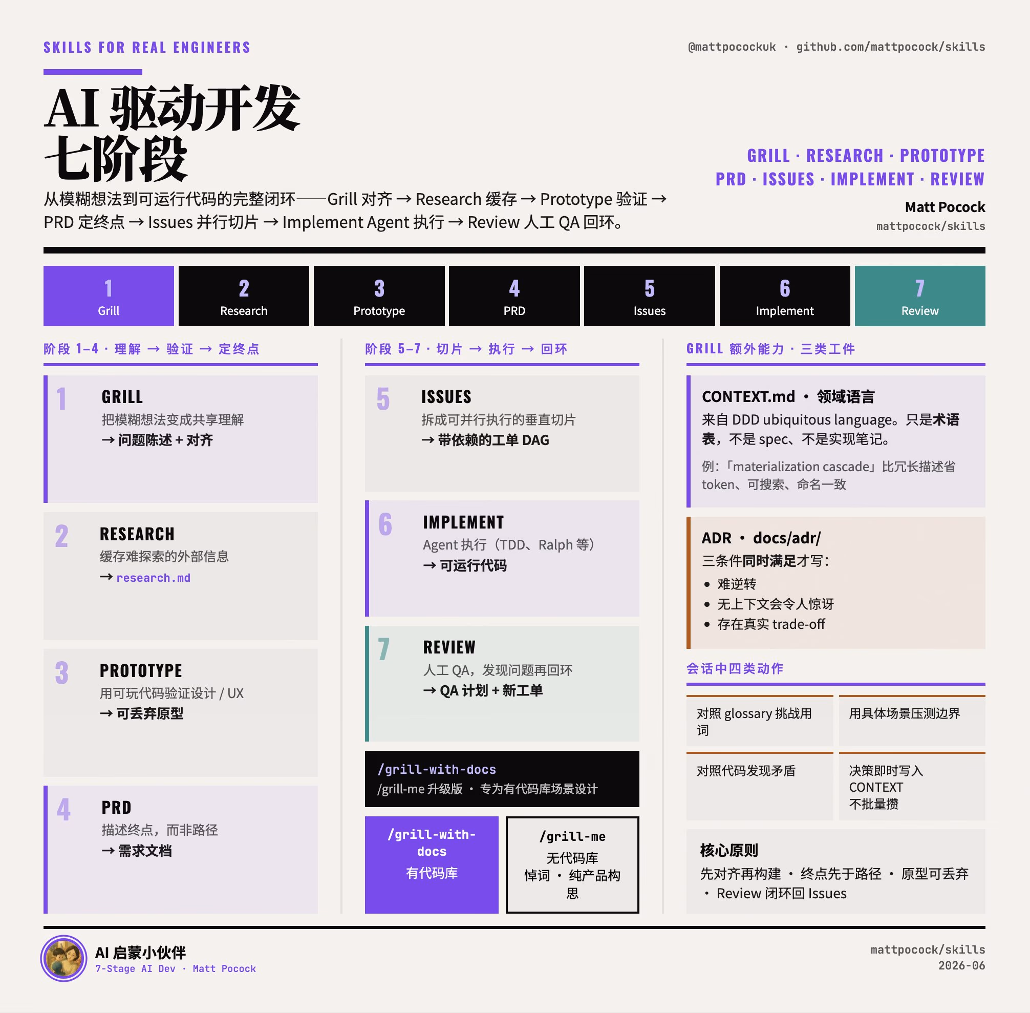 AI资讯:马特提出的开发七阶段核心架构图
