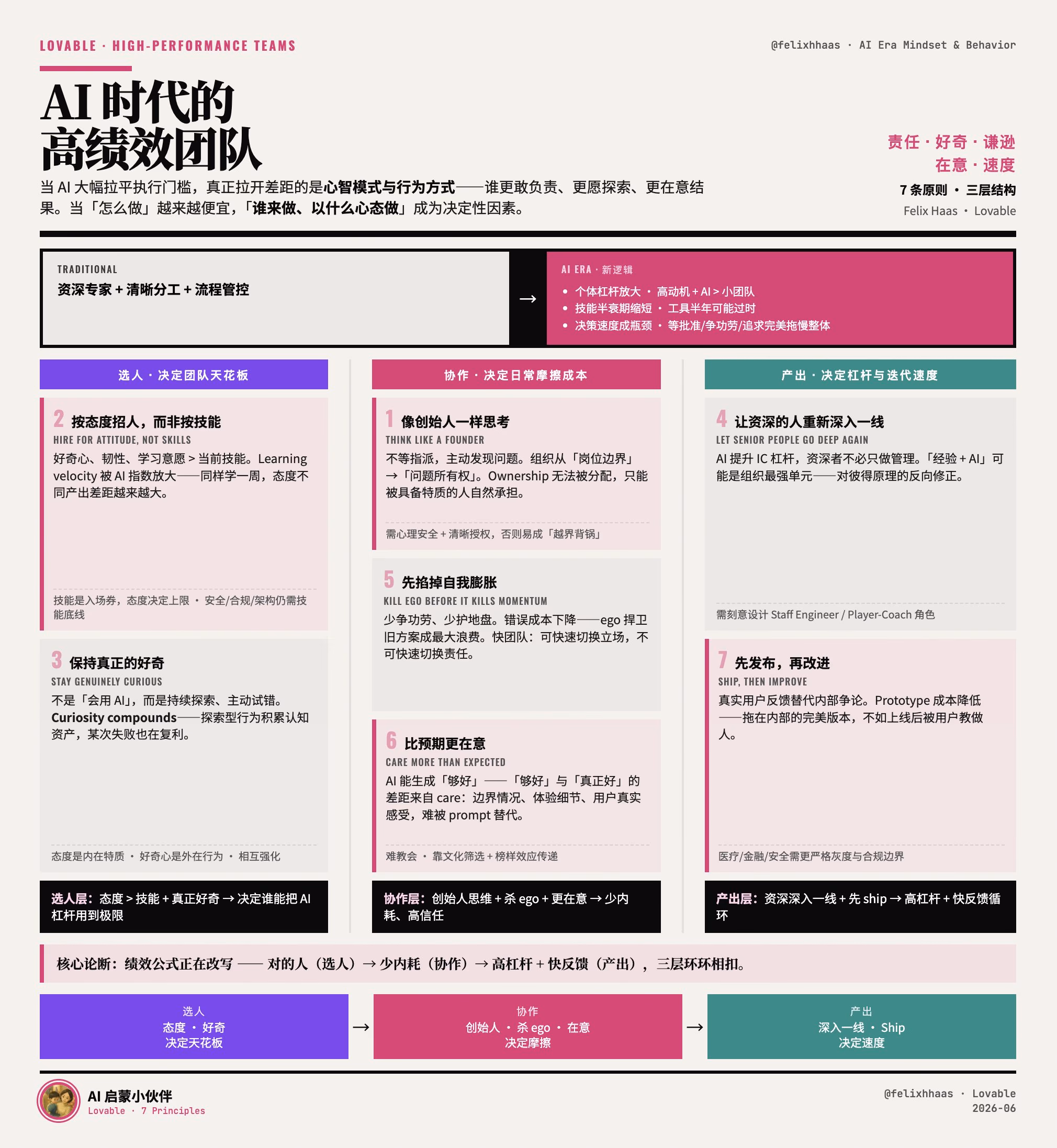 AI资讯:展示AI时代高绩效团队七大核心原则的架构图