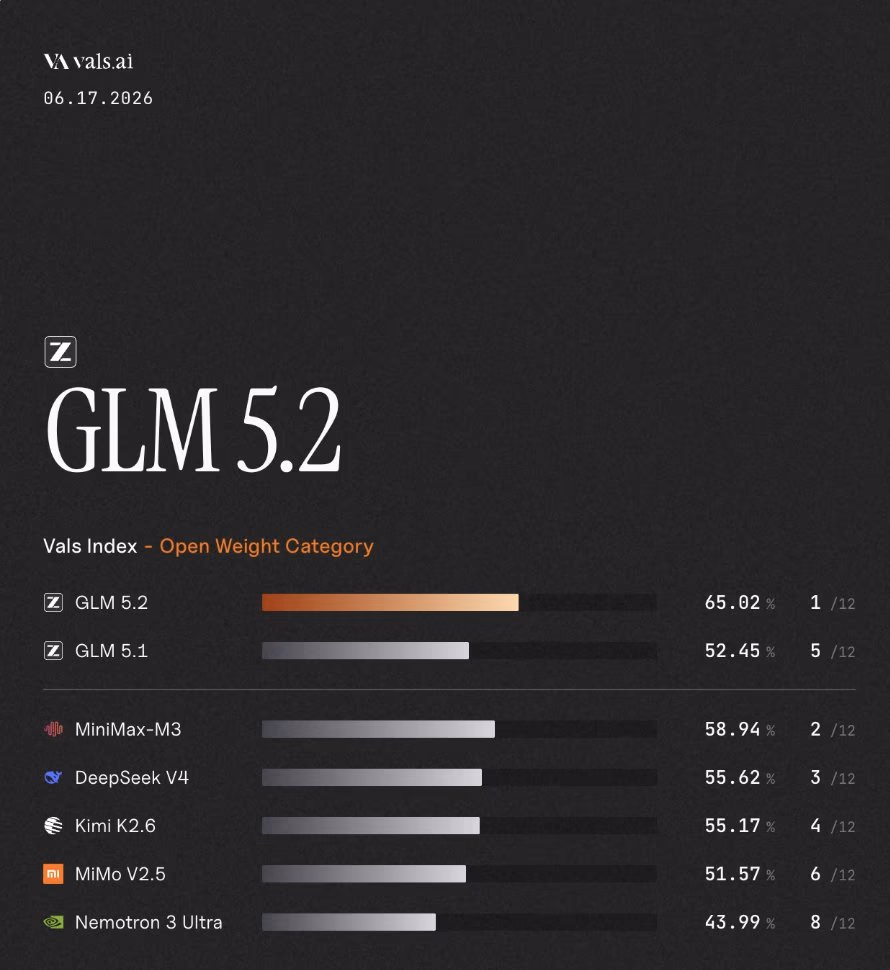 AI资讯：GLM 5.2 模型在多项基准测试中排名全球前五的对比图表