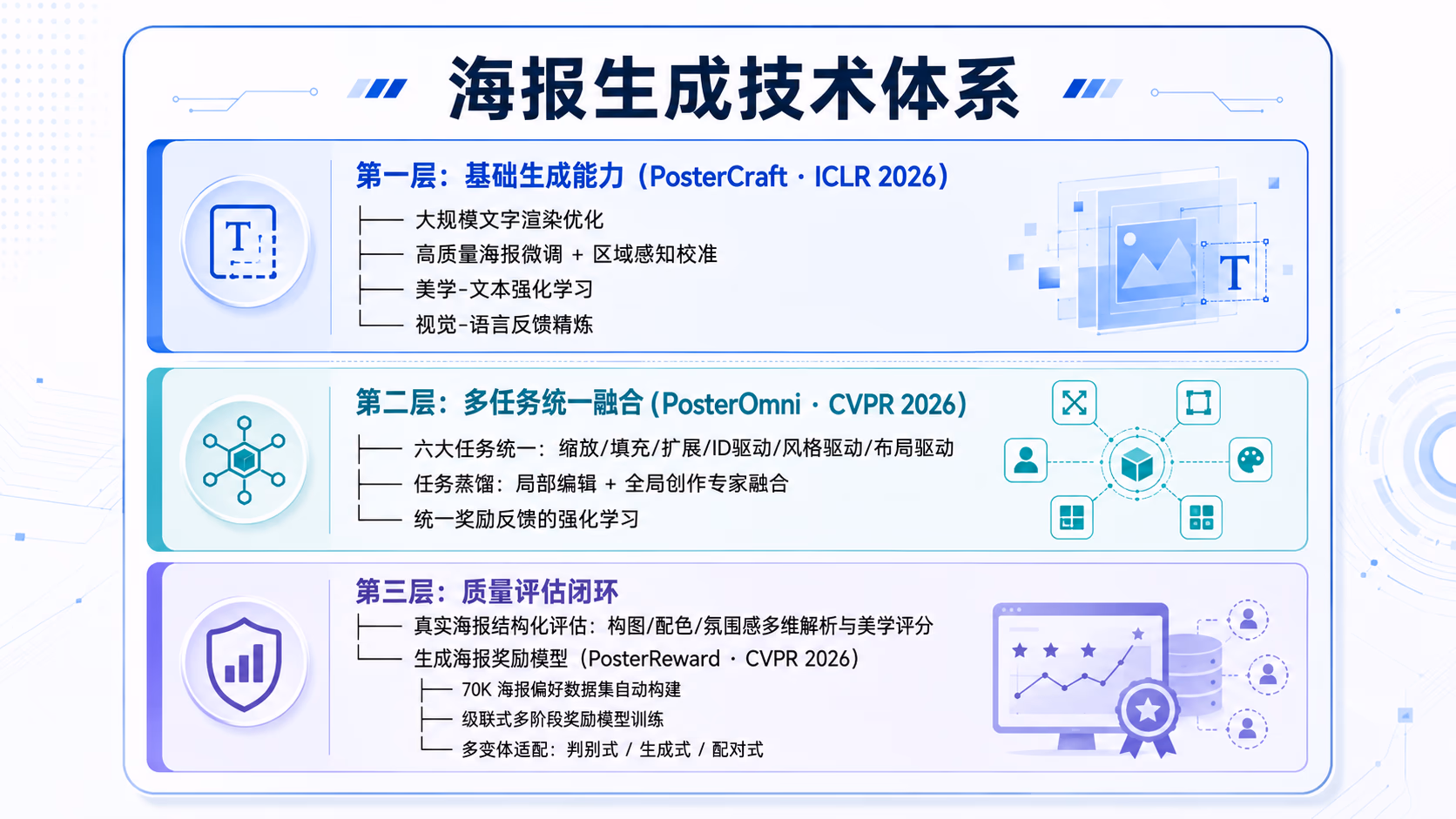 AI资讯:美团智能创作团队构建的高美感海报生成与智能评估自我进化后训练技术全景图