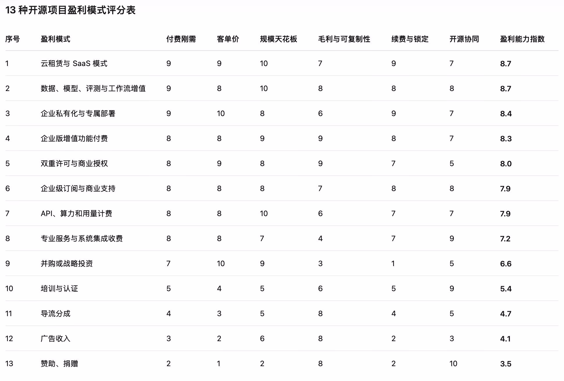 AI资讯:大模型GrokPro深度分析整理的13种基于GitHub开源项目进行高价值变现和商业化落地的盈利指数参考图