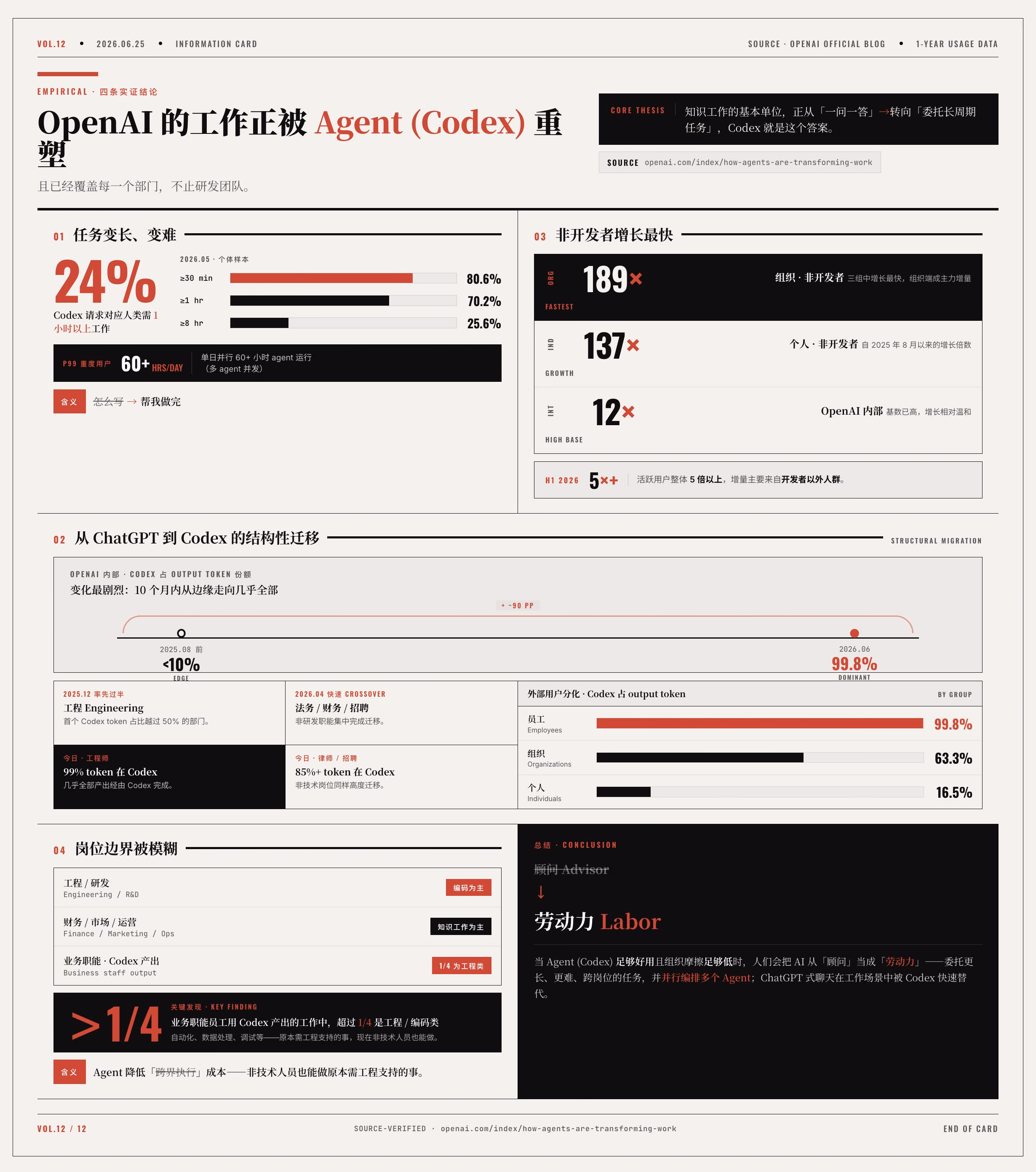 AI资讯：OpenAI官方发布的Codex用户增长数据图