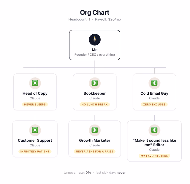 AI资讯:手绘的克劳德AI员工公司组织架构图