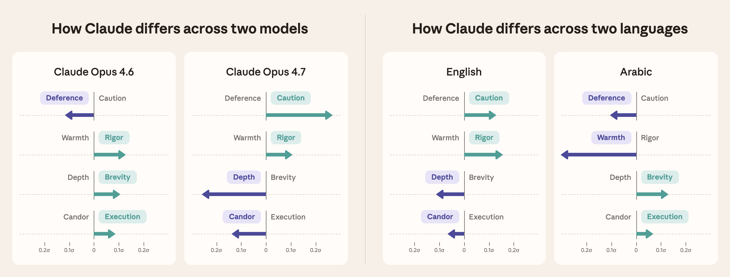 AI资讯:Claude不同模型与语言沿四条价值轴形成对比