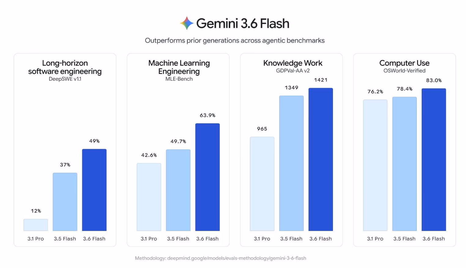 AI资讯：谷歌Gemini系列模型升级参数对比图