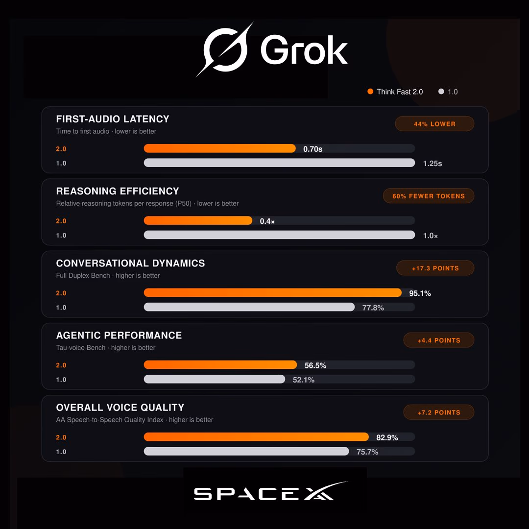 AI资讯:Grok语音模型测试指标图