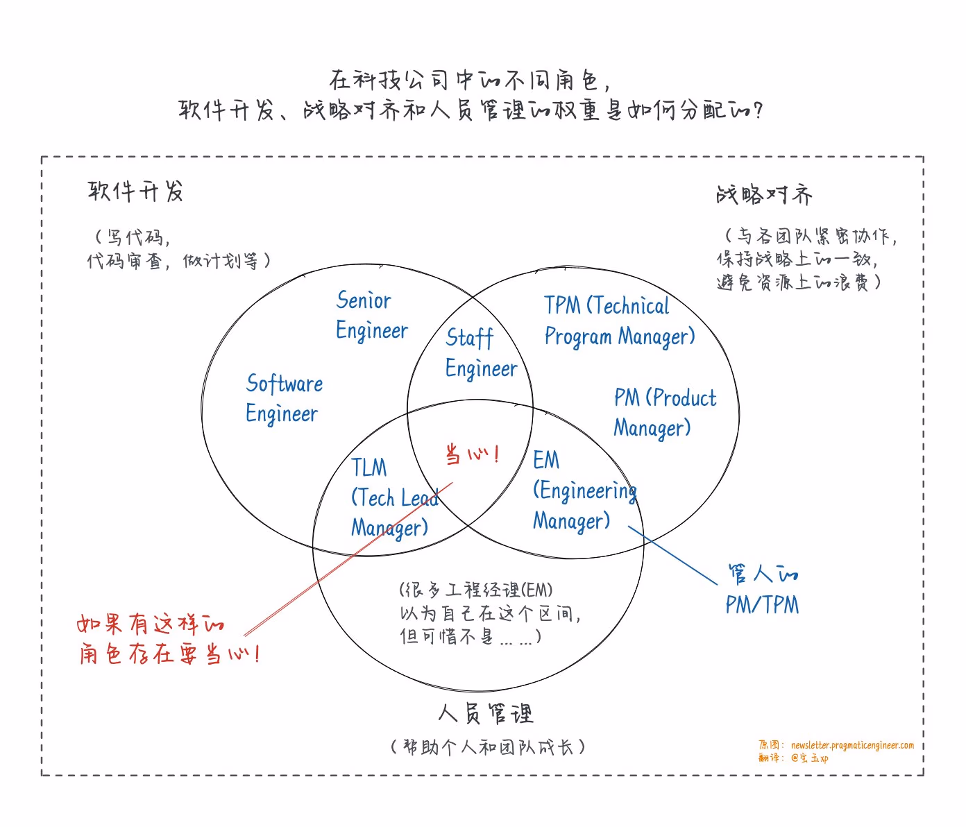 AI资讯:宝玉分享的智能编程范式流程图