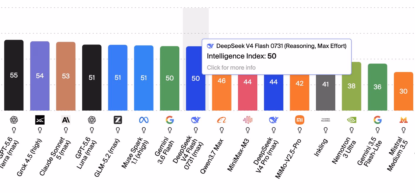 AI资讯:DeepSeek v4 Flash与多款模型价格性能对比图