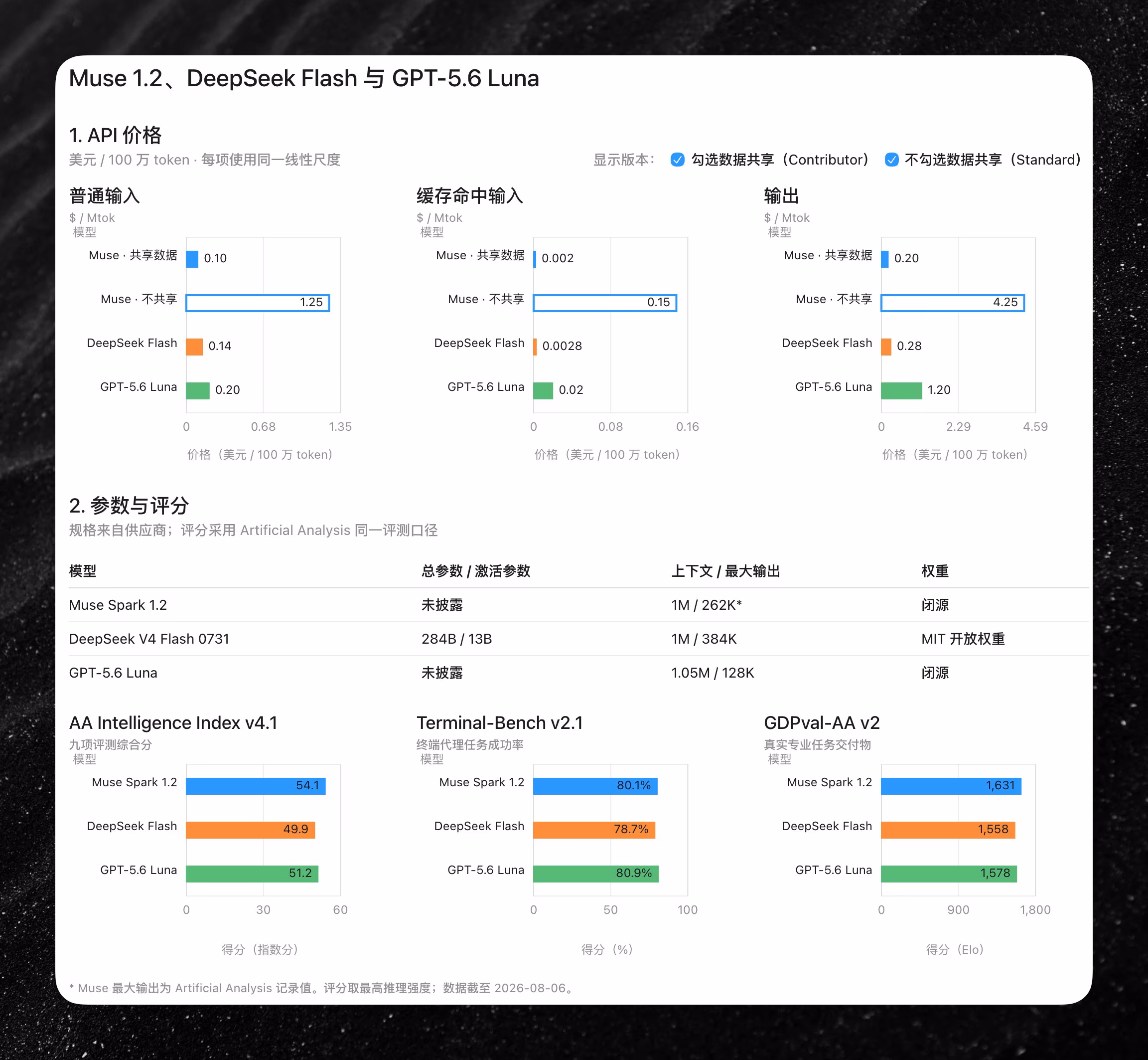 AI资讯：Meta模型价格对比与Muse Code发布截图