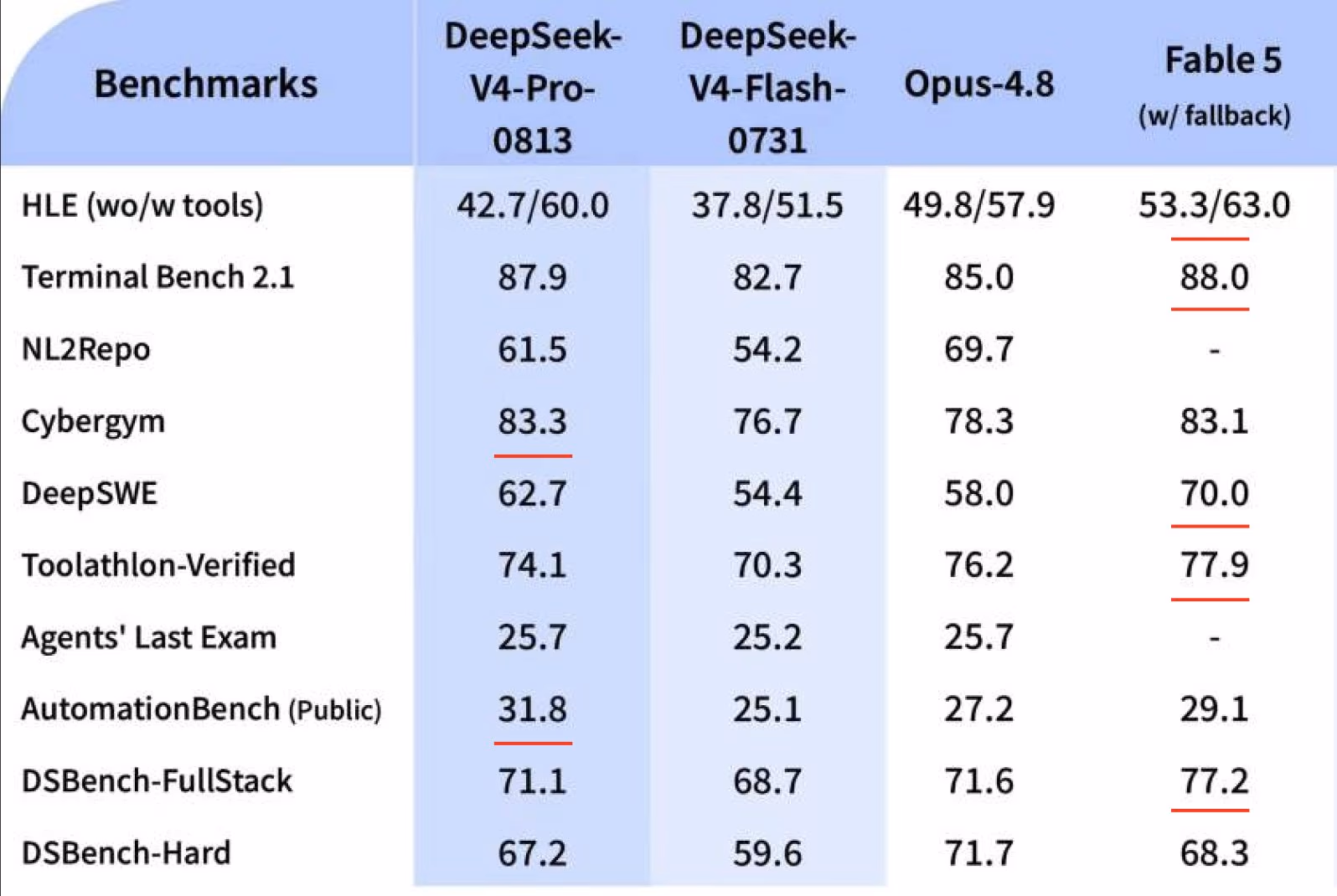AI资讯：DeepSeek V4 Pro基准成绩海报
