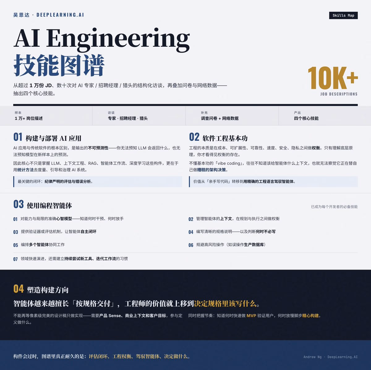AI资讯:吴恩达AI工程技能图谱四象限海报