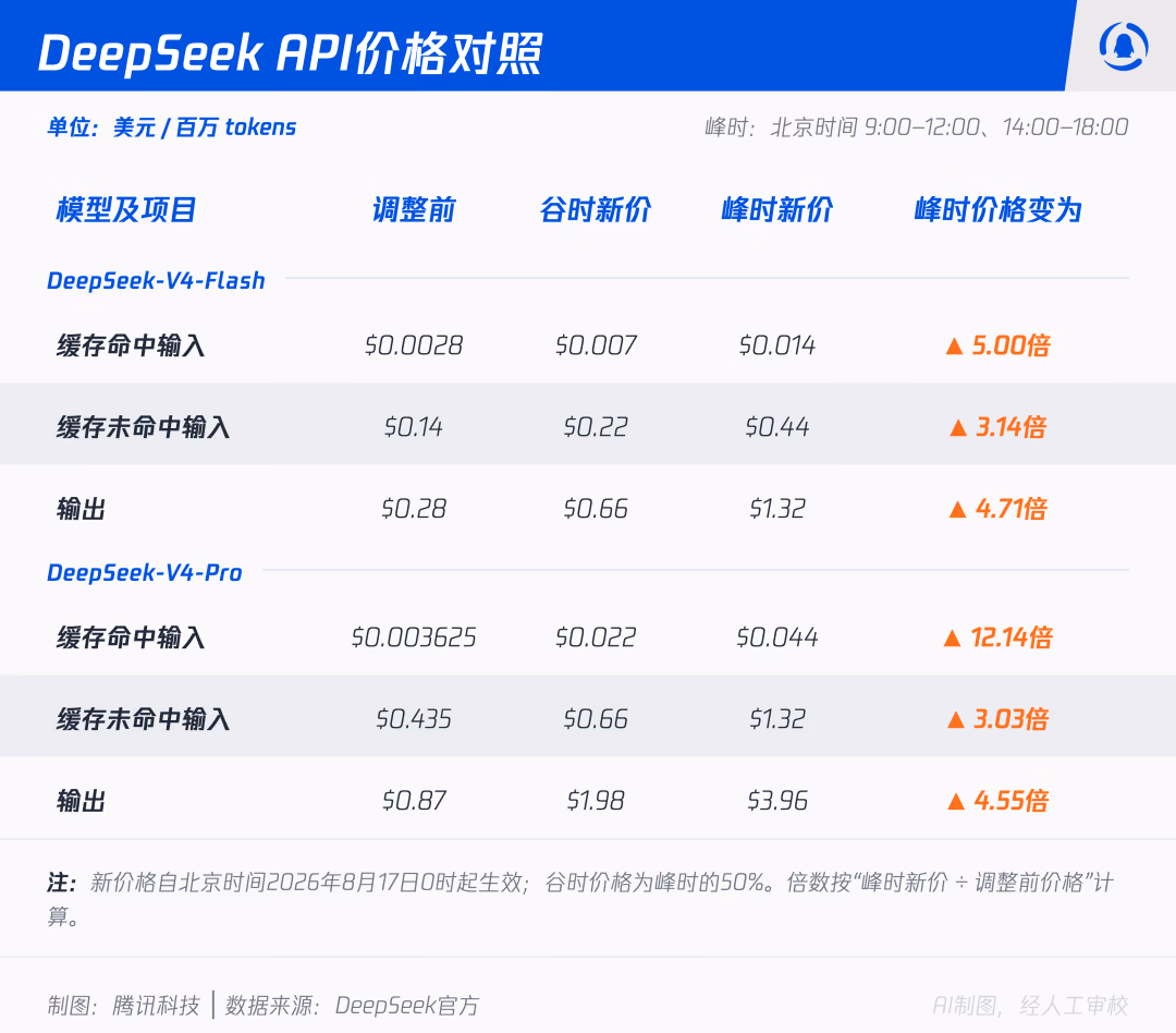 AI资讯:DeepSeek涨价后开发者讨论模型成本表