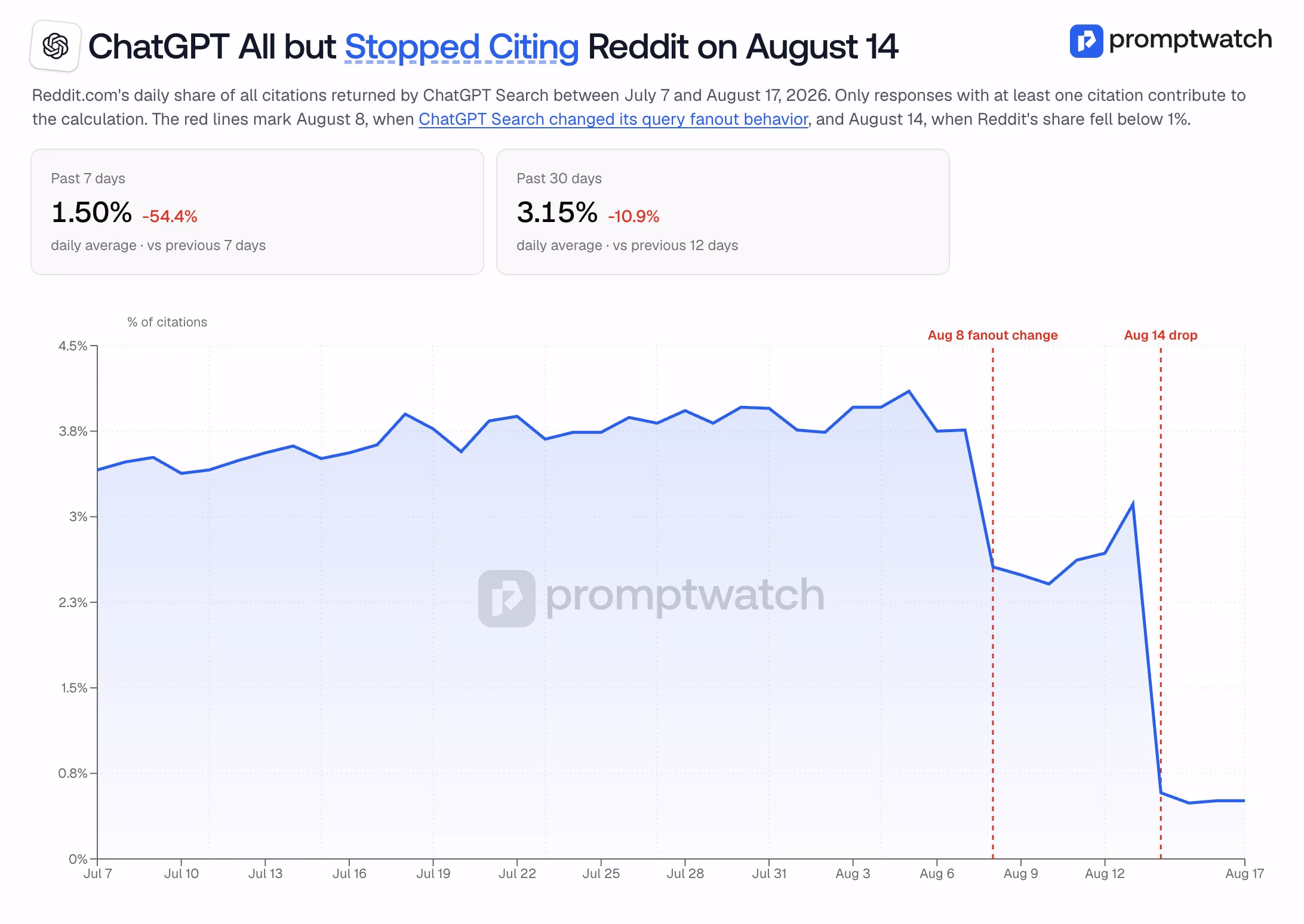 AI资讯:ChatGPT来源中Reddit引用下滑曲线截图