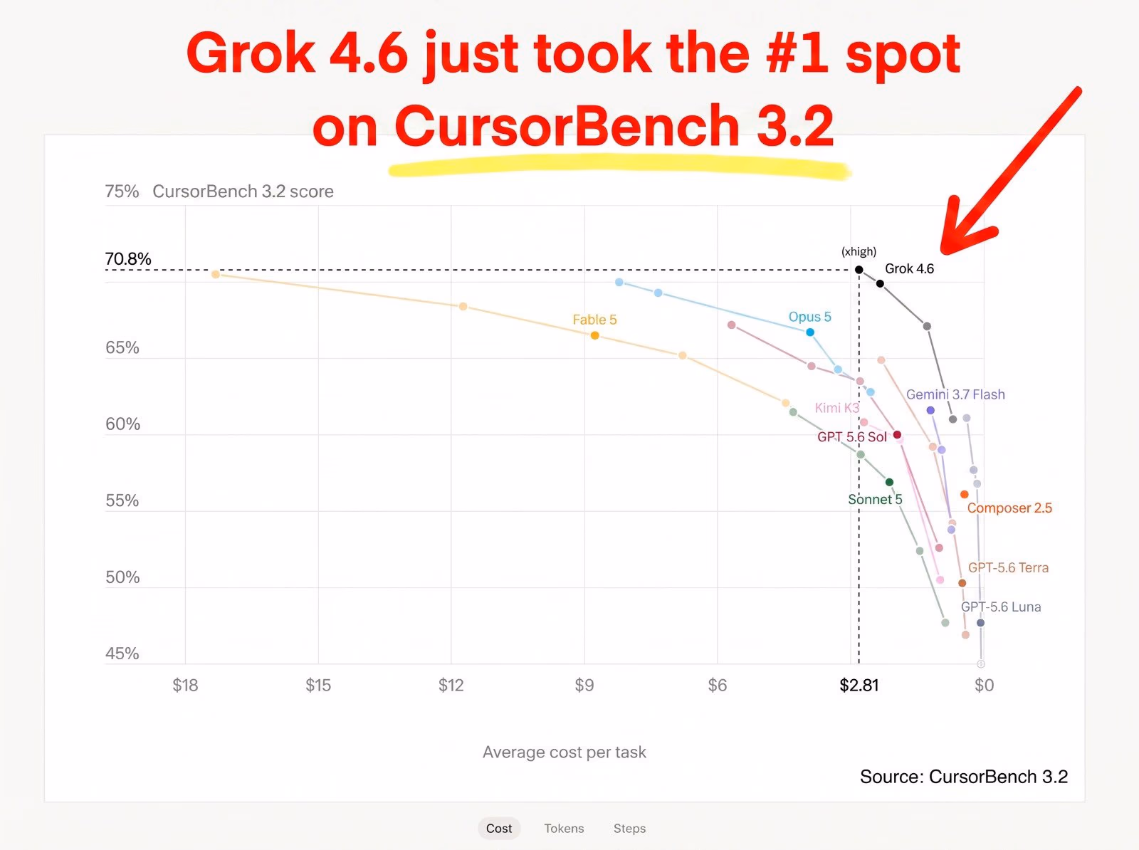 AI资讯:Grok四点六在CursorBench榜单登顶