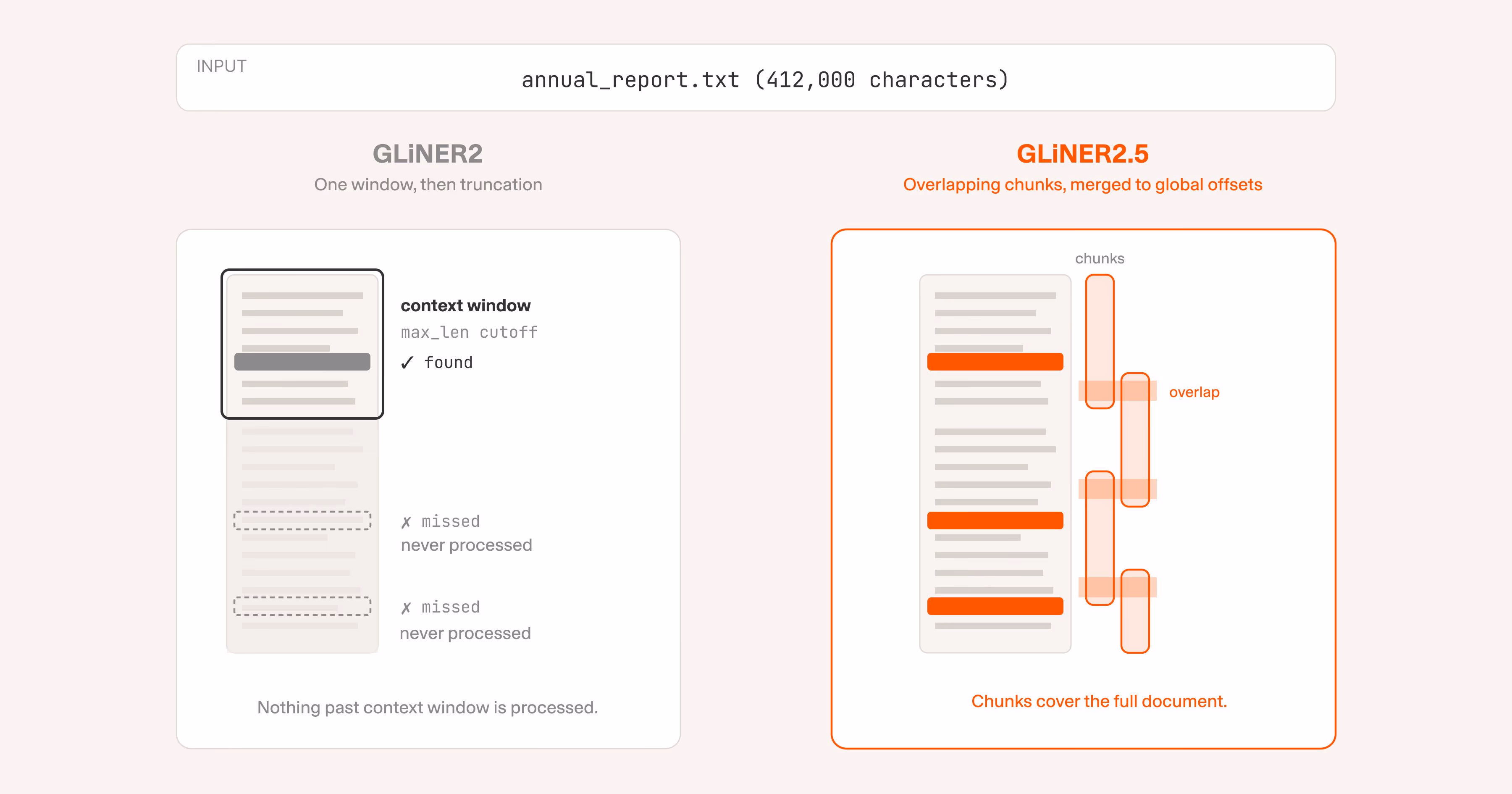 AI资讯：GLiNER2.5展示信息抽取能力对比图