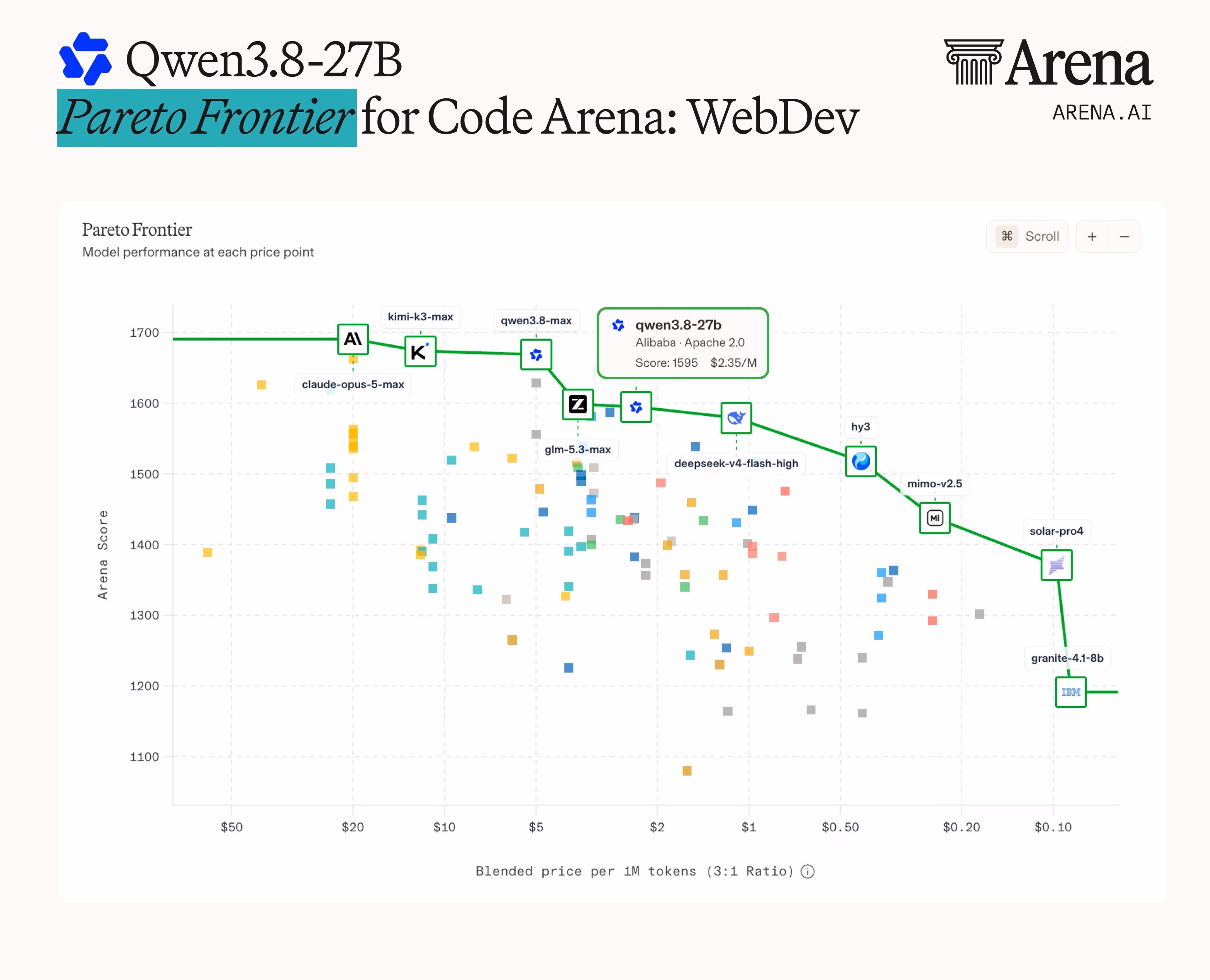 AI资讯：Qwen3.8-27B进入WebDev榜单前十截图