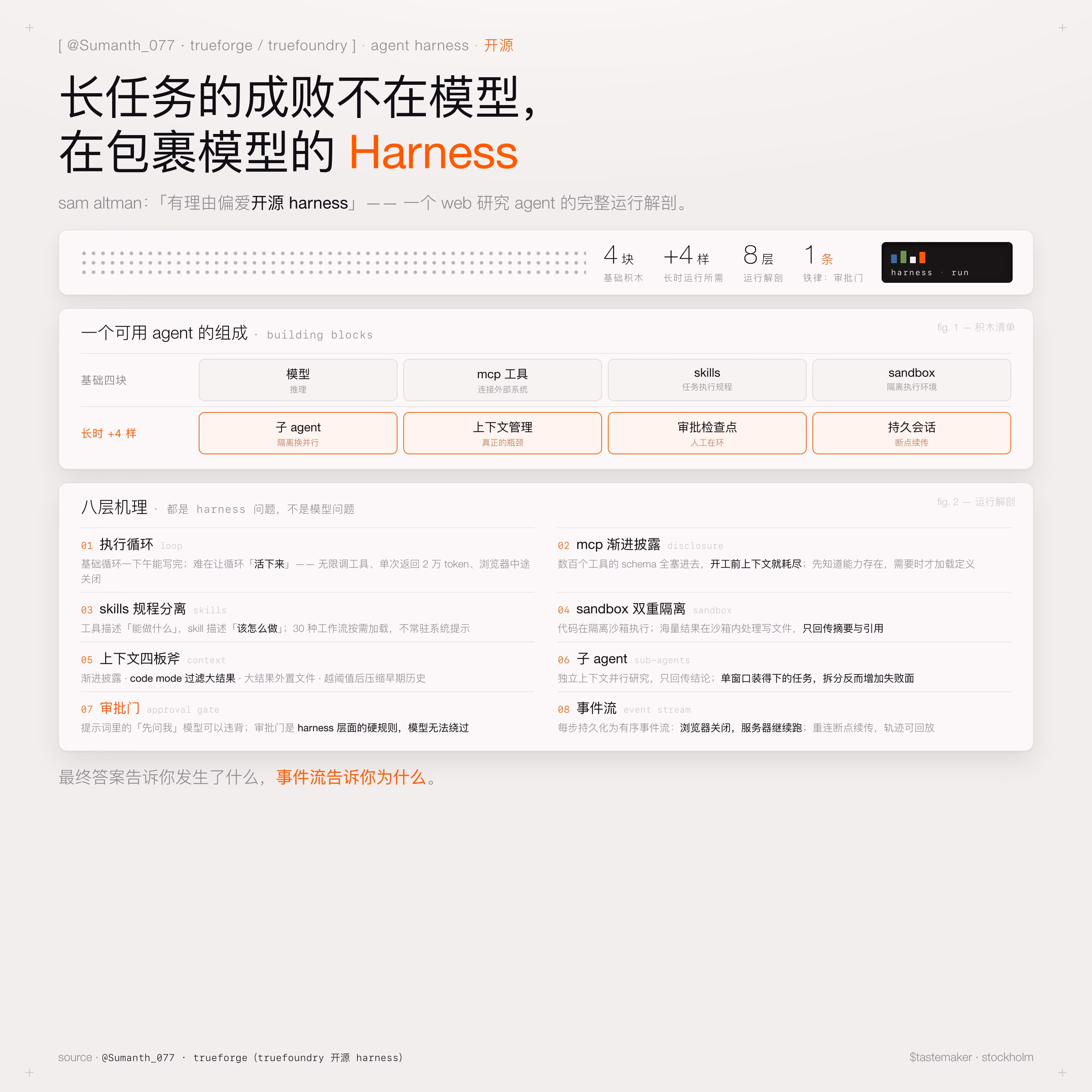 AI资讯：长时运行Agent Harness架构说明图