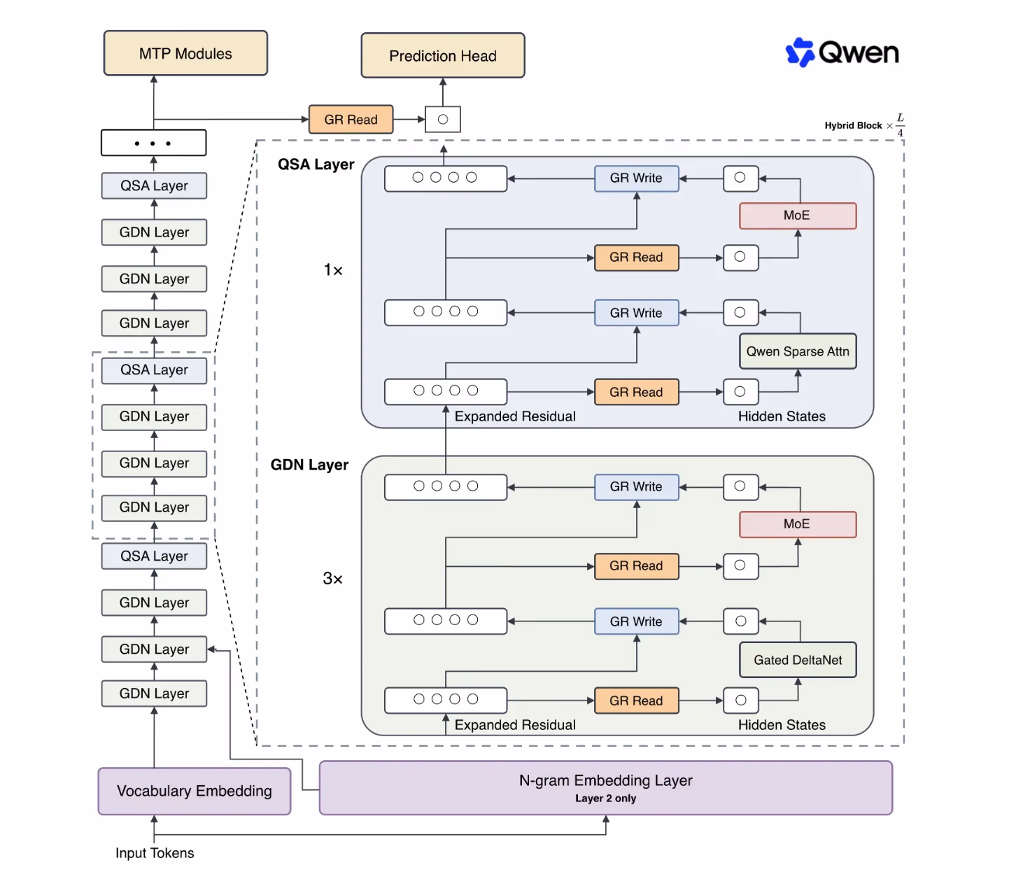 AI资讯:Qwen闪速模型技术博客展示架构参数