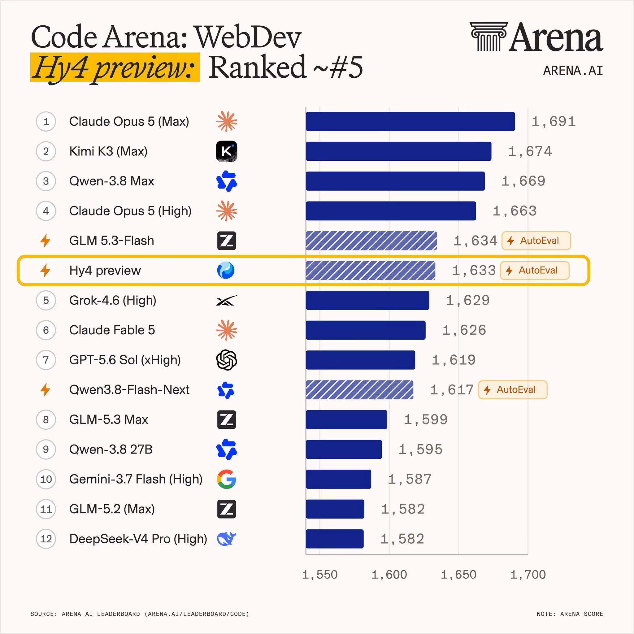 AI资讯:混元四预览模型在Arena榜单页面显示WebDEV排名