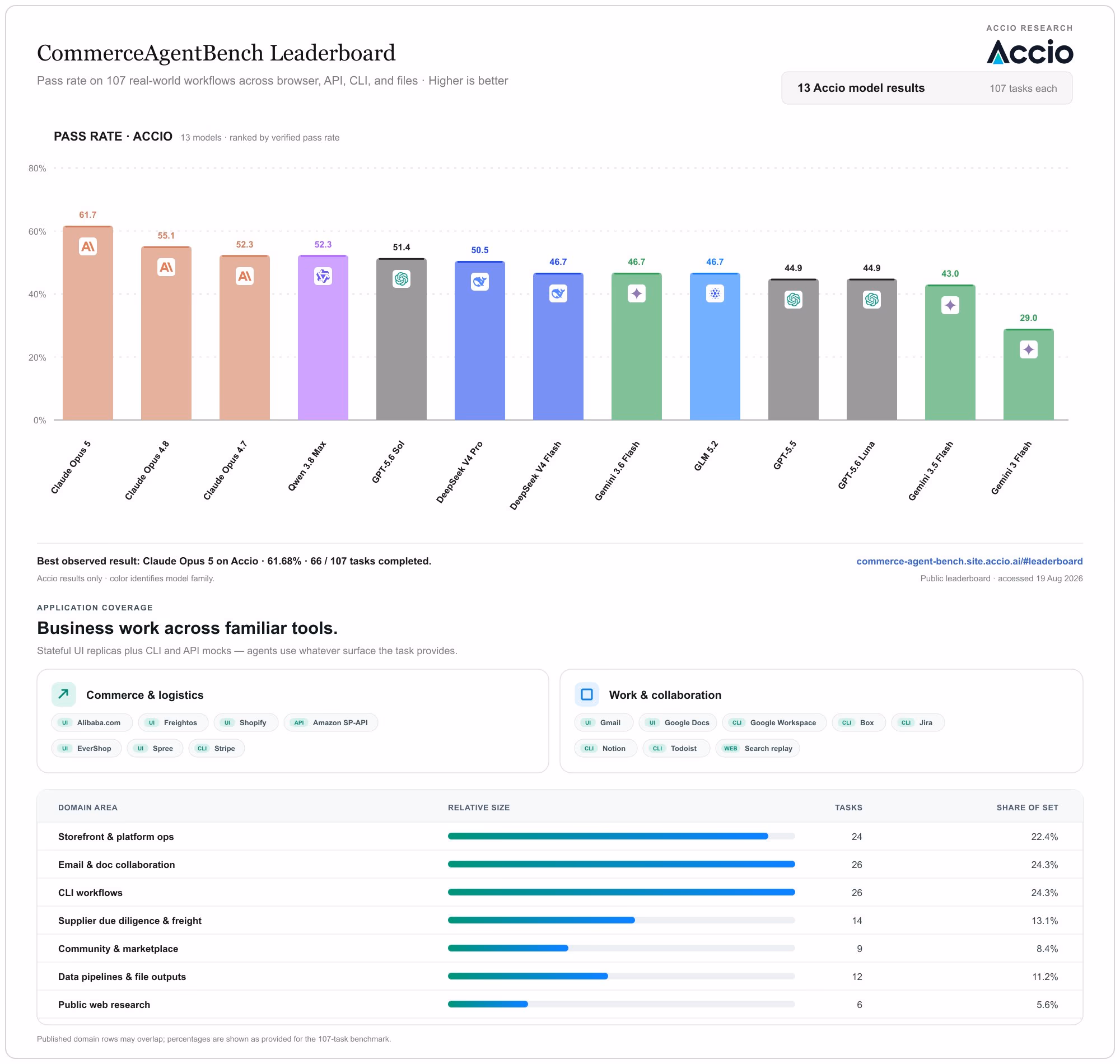AI资讯:CommerceAgentBench展示电商智能体任务表和流程覆盖
