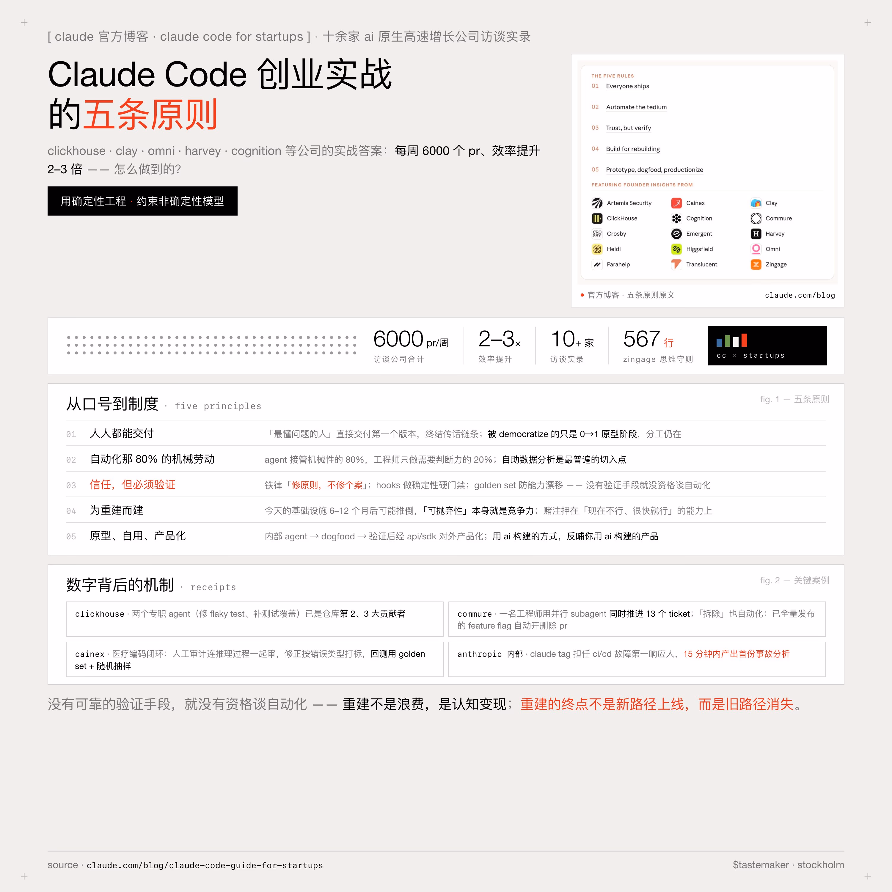 AI资讯:Claude Code创业团队实践原则长图