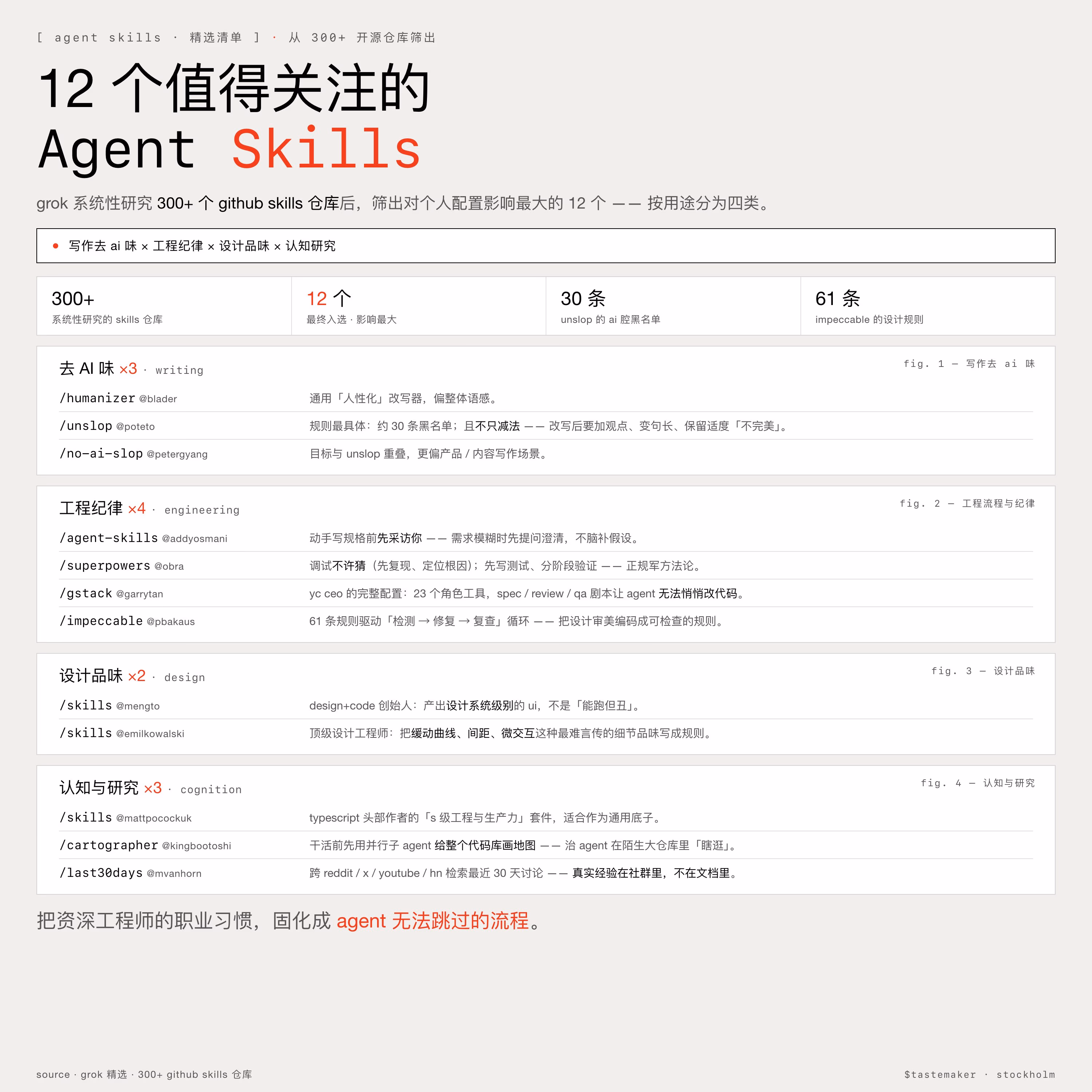 AI资讯:十二个Agent Skills仓库清单海报展示技能分类