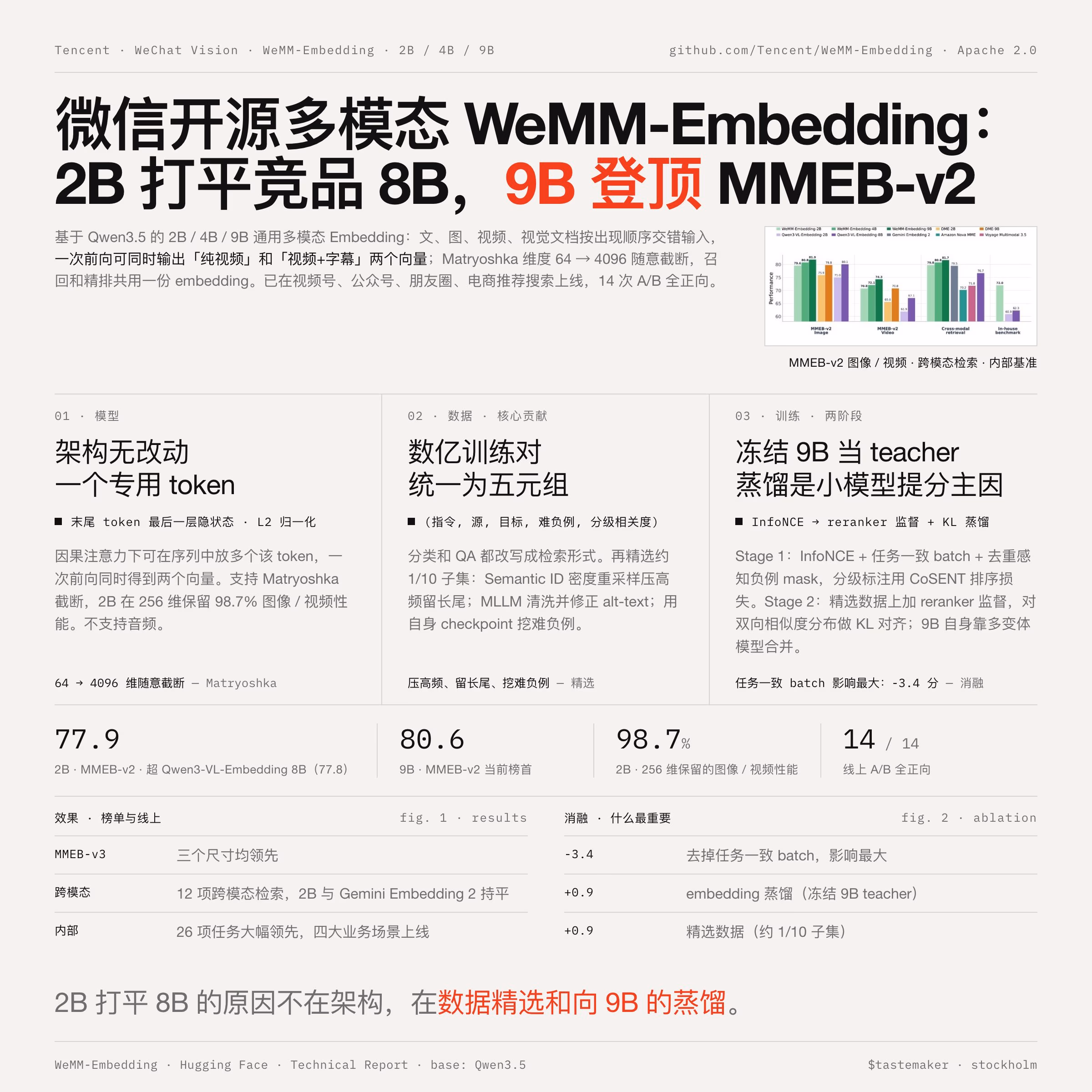 AI资讯:微信多模态嵌入模型性能榜单海报