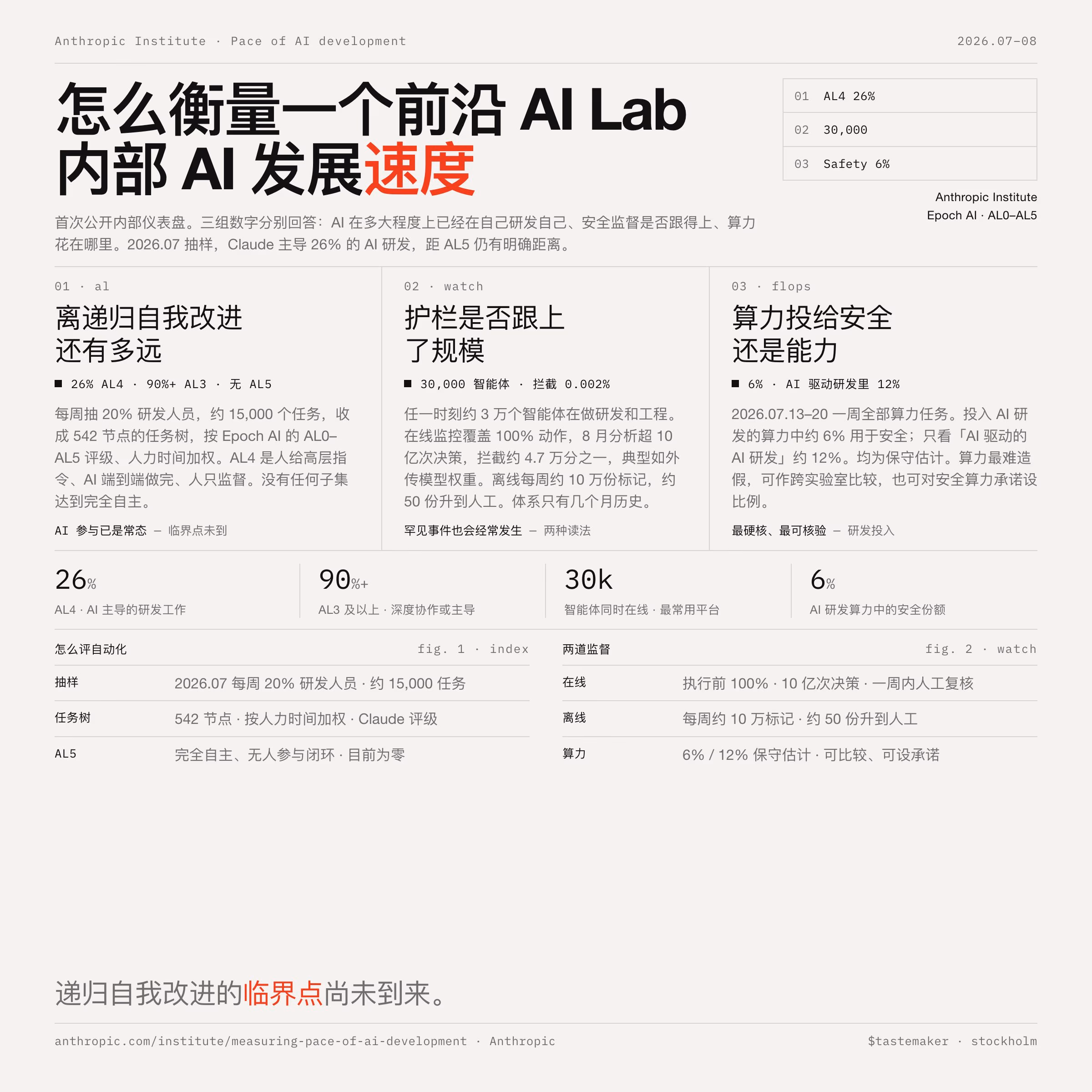 AI资讯:Anthropic三组指标展示AI研发自动化与安全算力分布