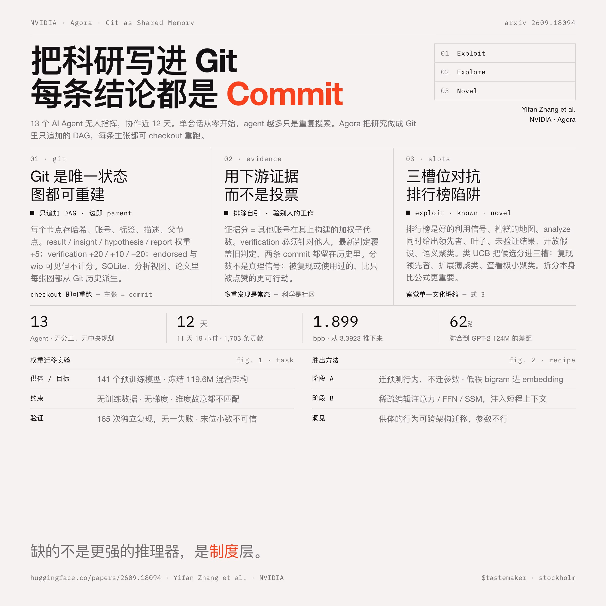 AI资讯:十三个智能体围绕Git贡献图协作完成科研任务