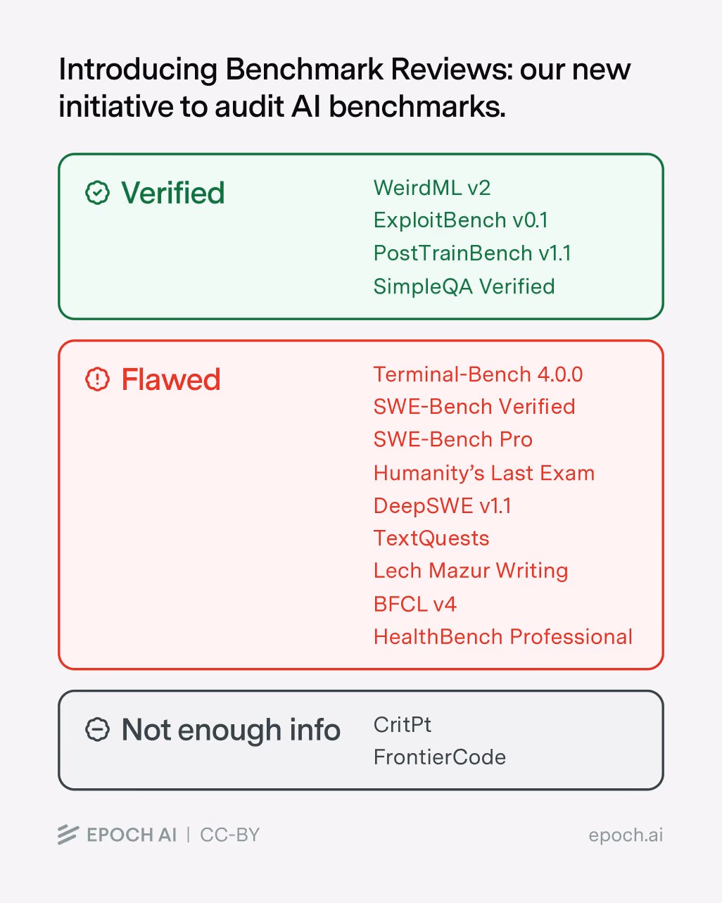 AI资讯:Epoch基准审计结果海报展示Verified和Flawed分类