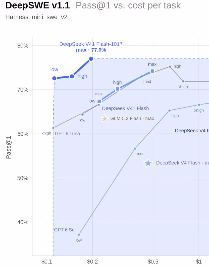 AI资讯:DeepSeek新模型编程与智能体基准成绩表