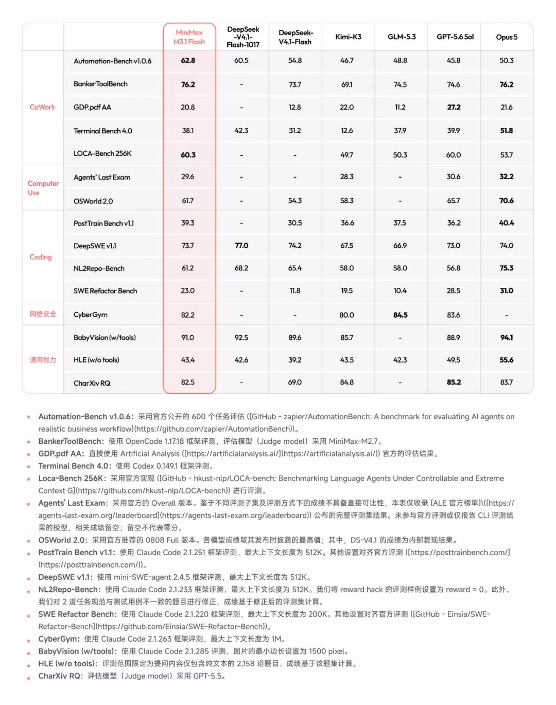 AI资讯:MiniMax新模型能力提升对比图