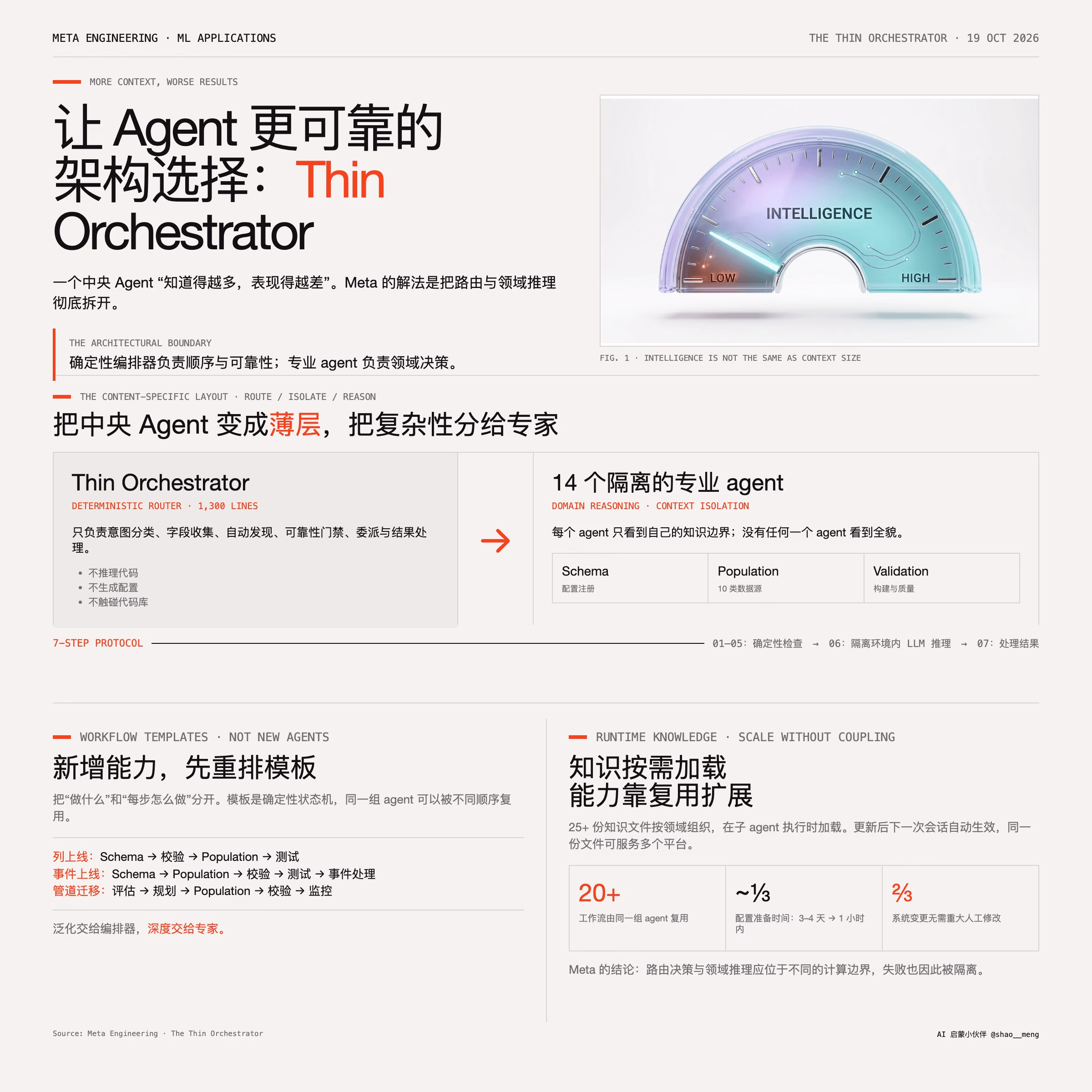AI资讯:Meta瘦编排器分层架构流程图