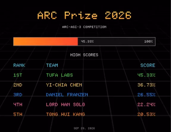 ARC-AGI-3基准Kaggle排行榜得分从7%到56%的截图