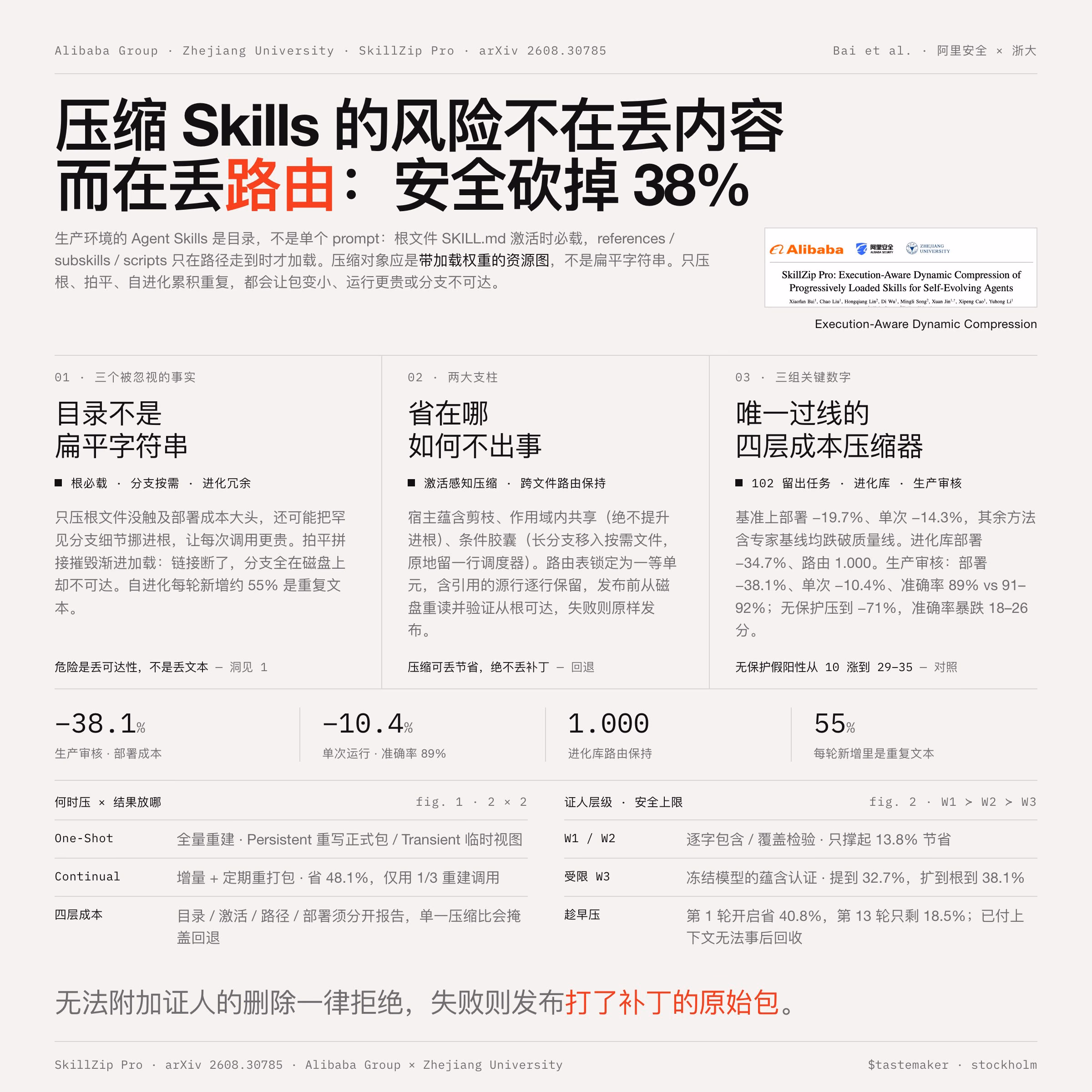 AI资讯:SkillZip Pro技能包压缩结果图表