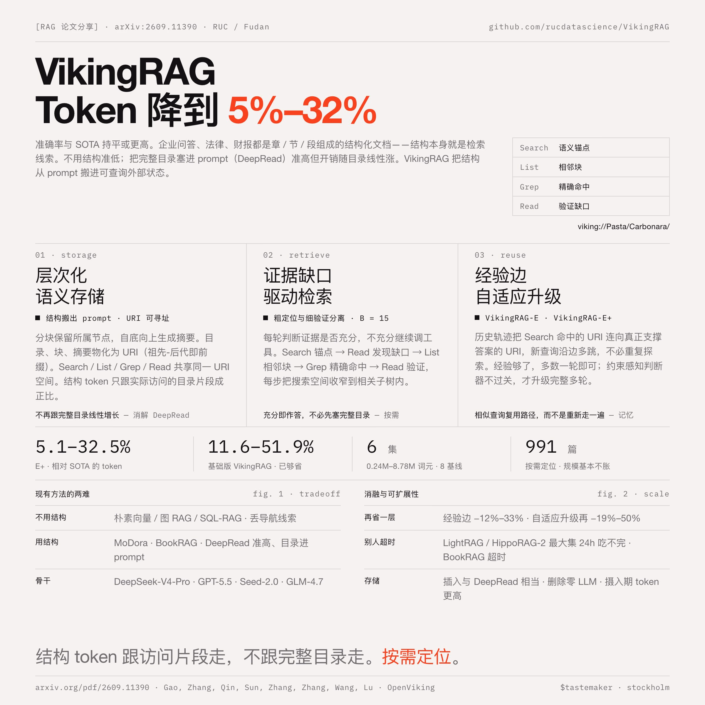 AI资讯:VikingRAG结构化检索方法与结果概览