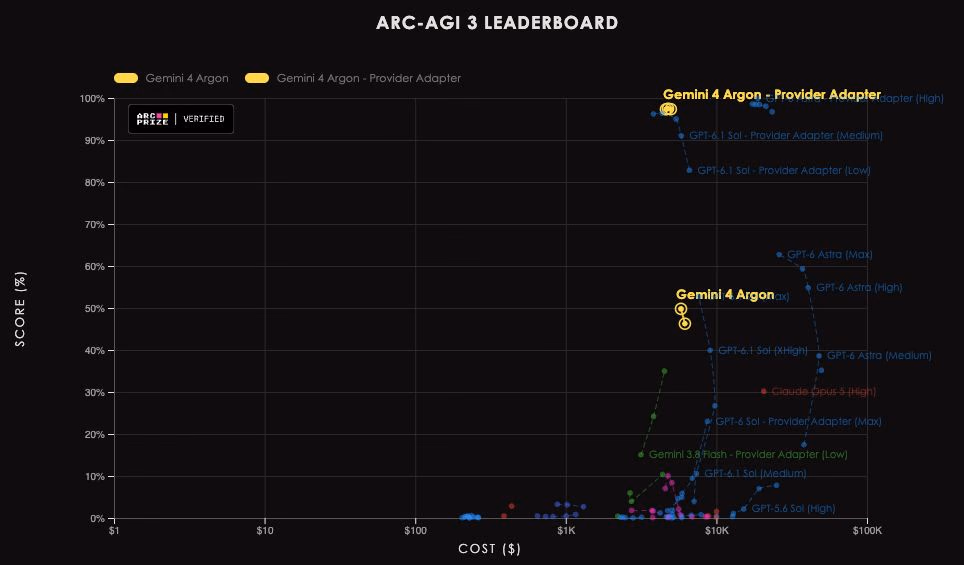 AI资讯:Gemini四代模型展示ARC通用推理基准成绩