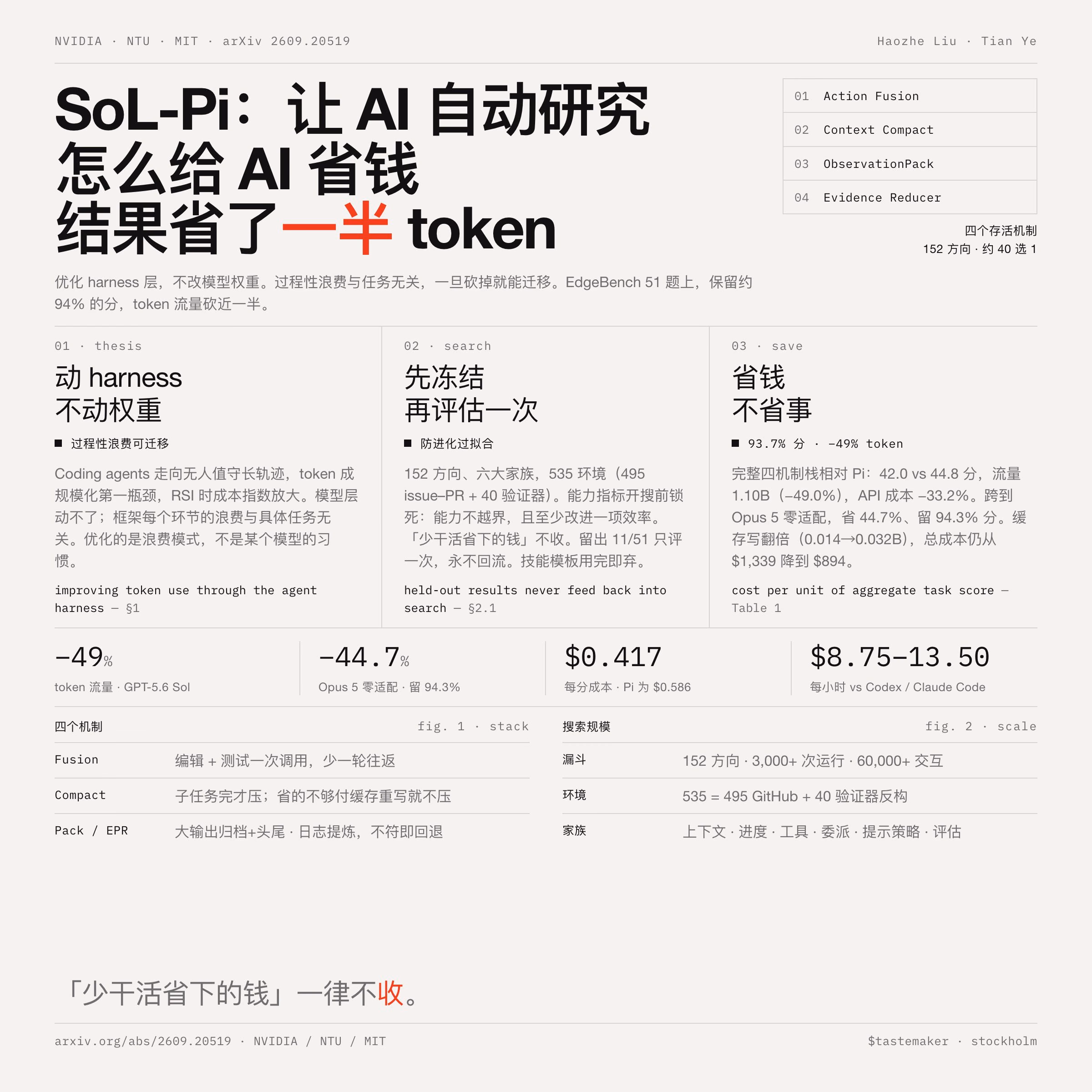 AI资讯:SoL-Pi智能体harness的token成本优化实验图表