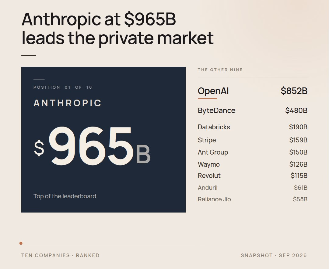 AI资讯: Anthropic 估值预期与年化收入对比图表