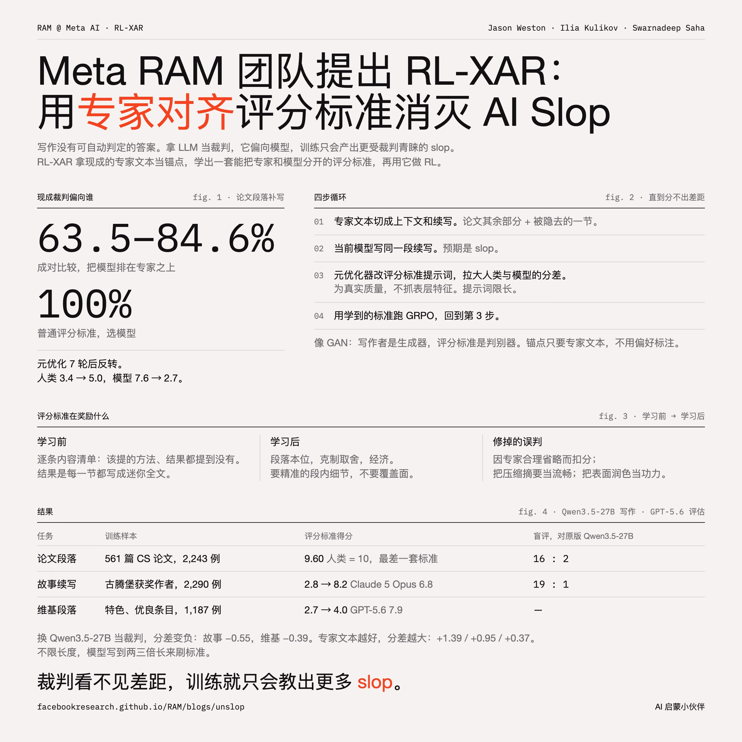AI资讯:RL-XAR训练后模型与人类专家的写作盲评胜率对比图表