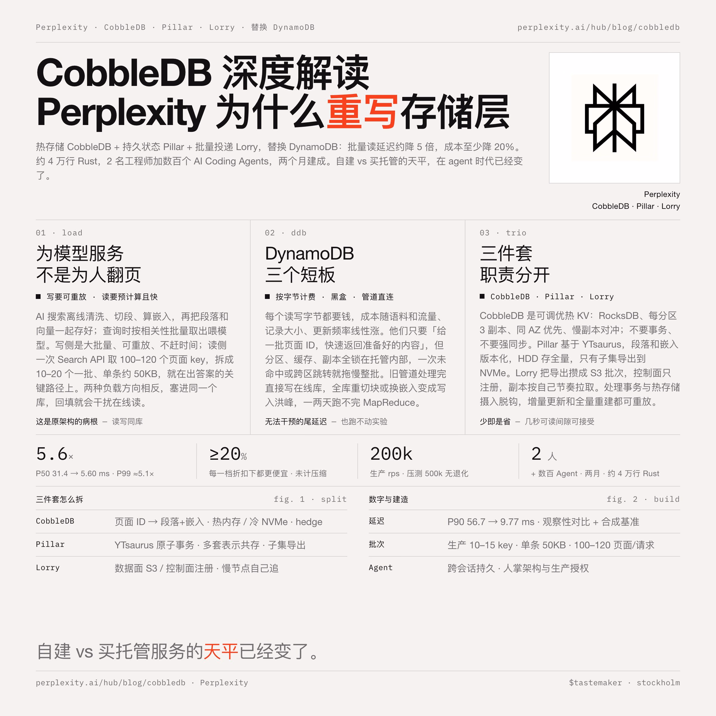 AI资讯:CobbleDB架构与性能对比图