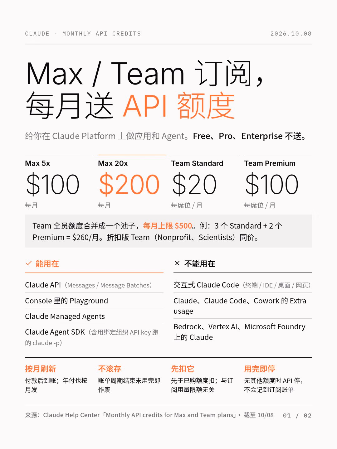 AI资讯:Claude各档订阅赠送API额度对照表
