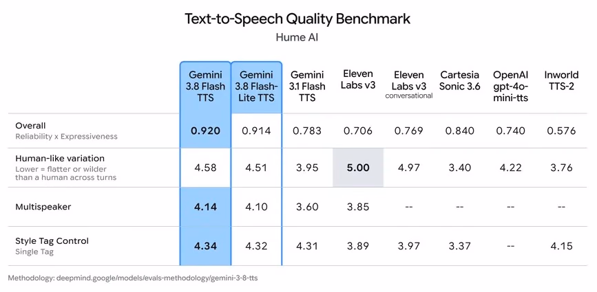 AI资讯:Gemini 3.8语音合成基准测试结果图