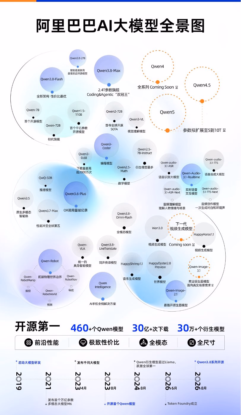 AI资讯:千问在云栖大会现场演示模型自我迭代